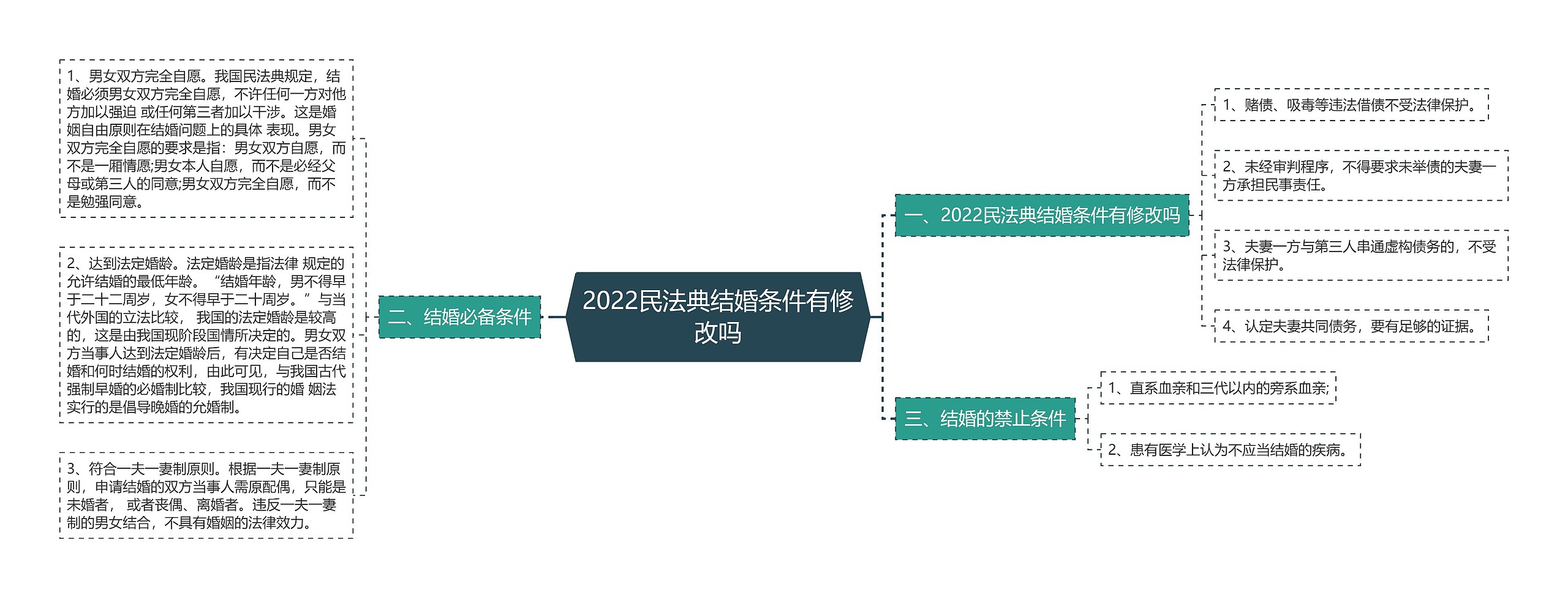 2022民法典结婚条件有修改吗 2022民法典结婚条件有修改吗
