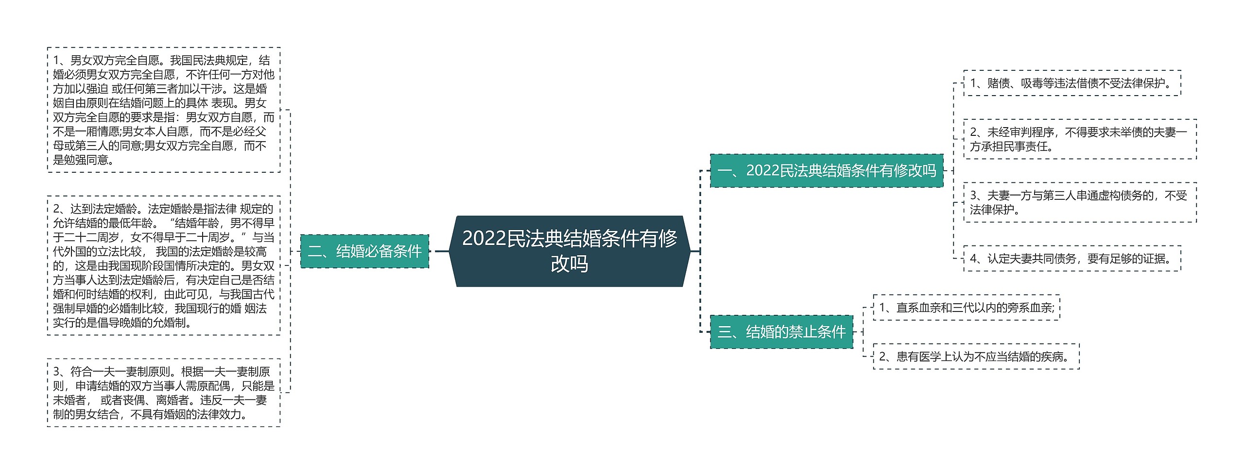 2022民法典结婚条件有修改吗思维导图