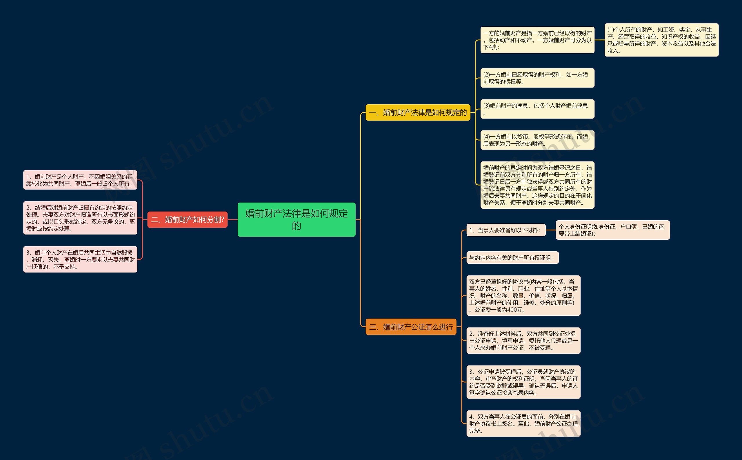 婚前财产法律是如何规定的思维导图