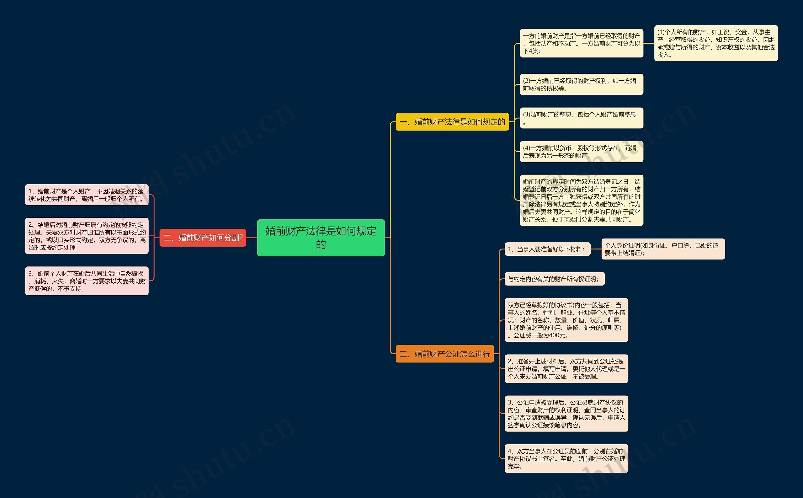 婚前财产法律是如何规定的 婚前财产法律是如何规定的