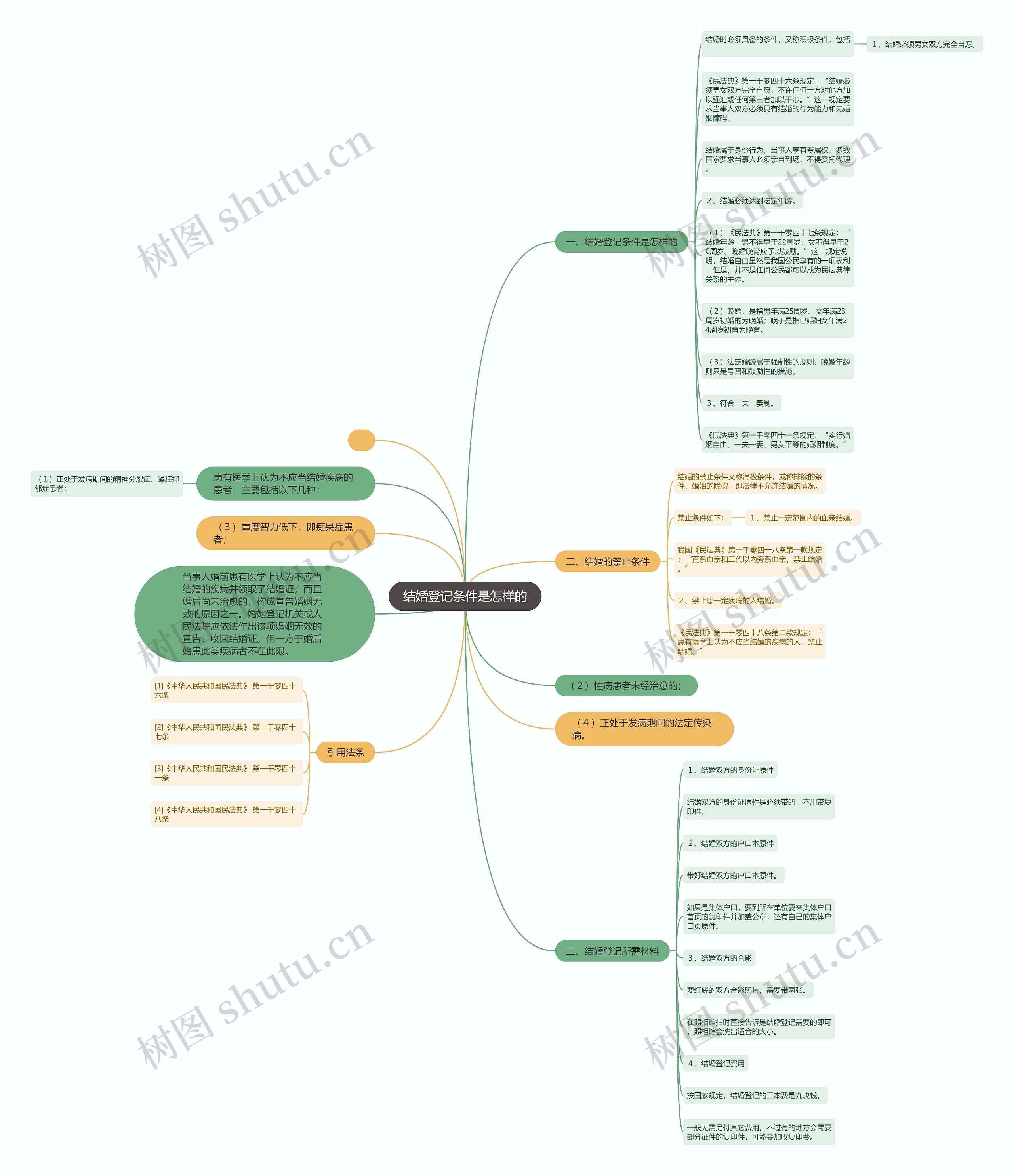 结婚登记条件是怎样的思维导图