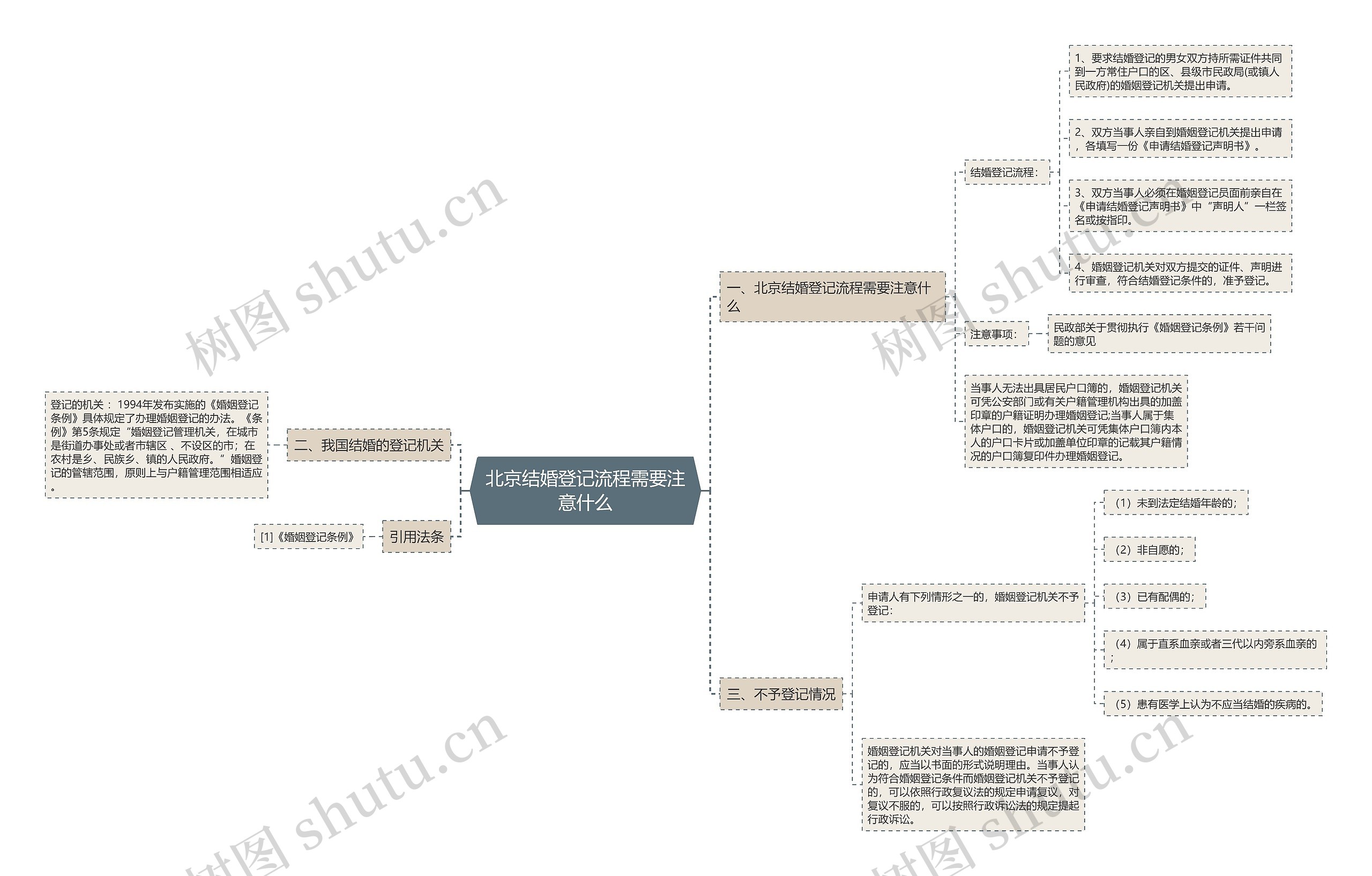 北京结婚登记流程需要注意什么思维导图