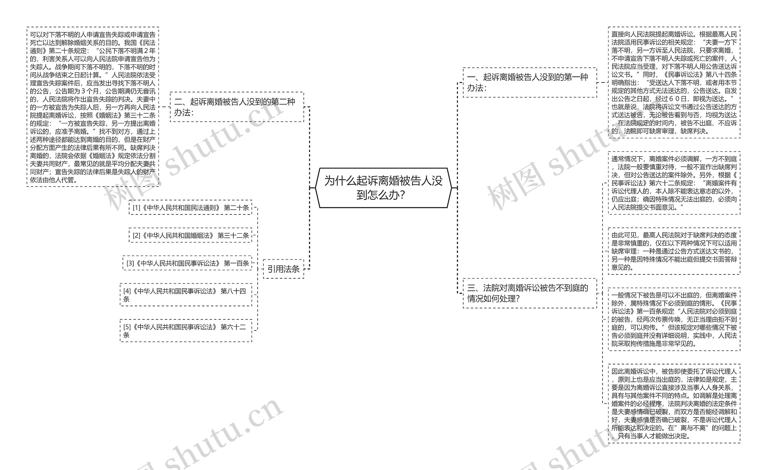 为什么起诉离婚被告人没到怎么办？思维导图