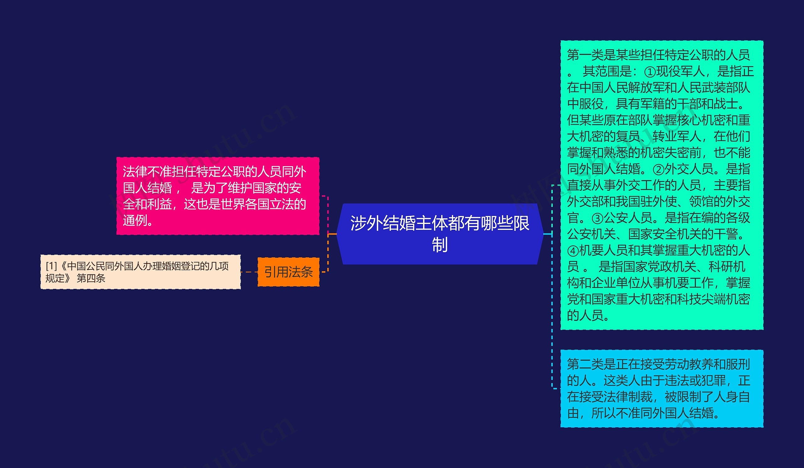 涉外结婚主体都有哪些限制思维导图