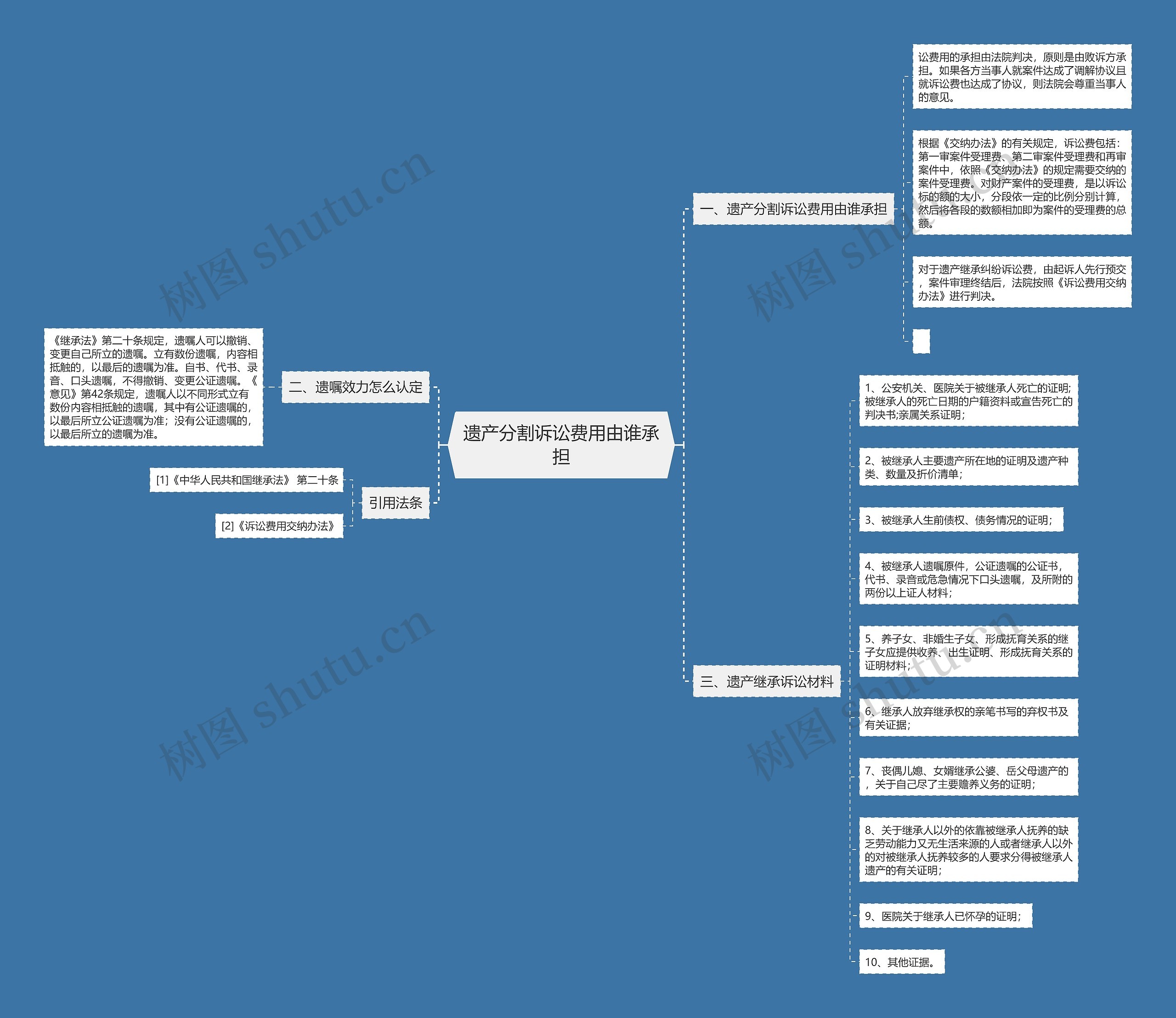 遗产分割诉讼费用由谁承担思维导图