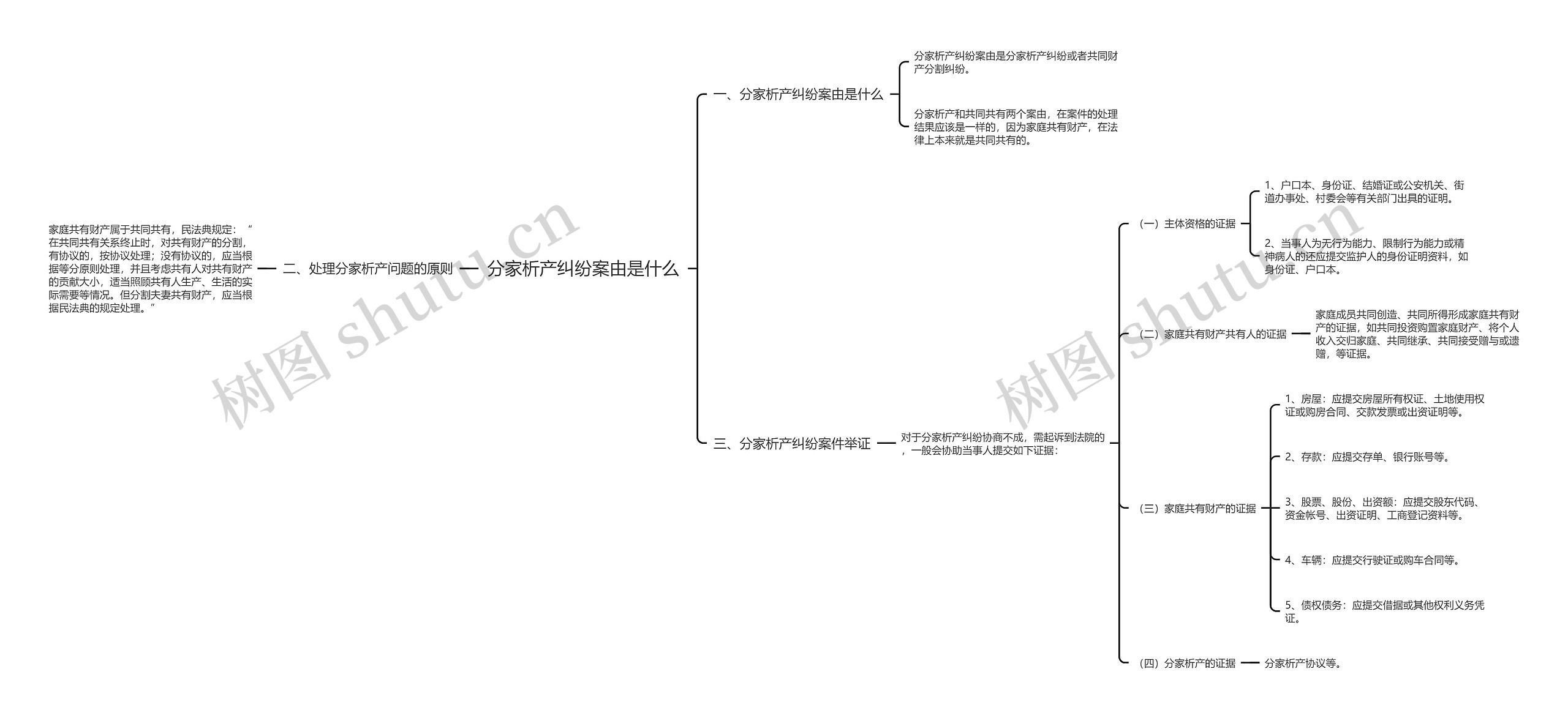 分家析产纠纷案由是什么思维导图