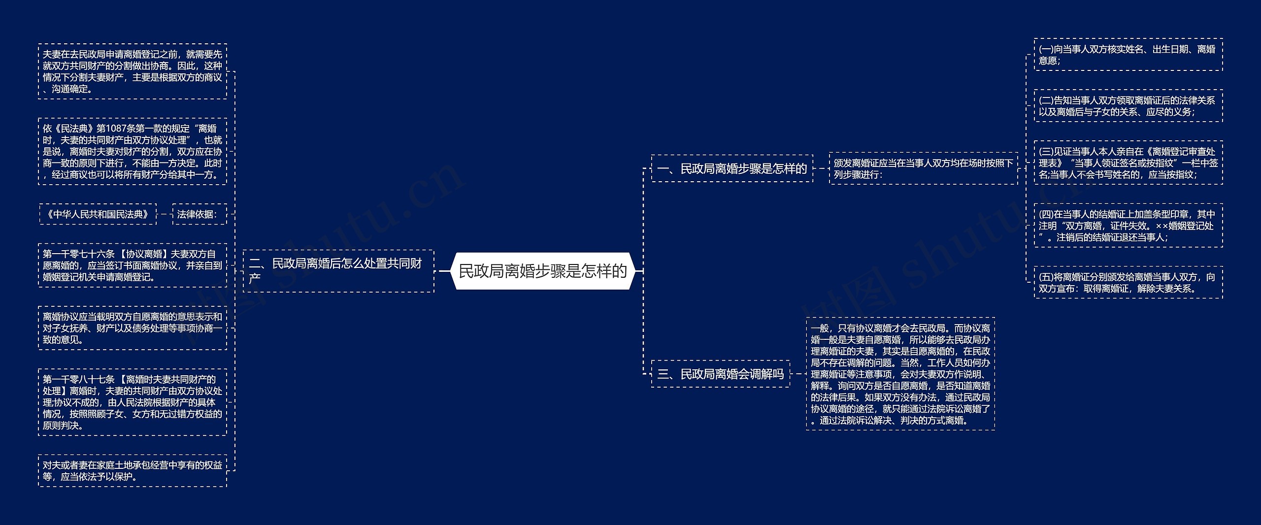 民政局离婚步骤是怎样的思维导图