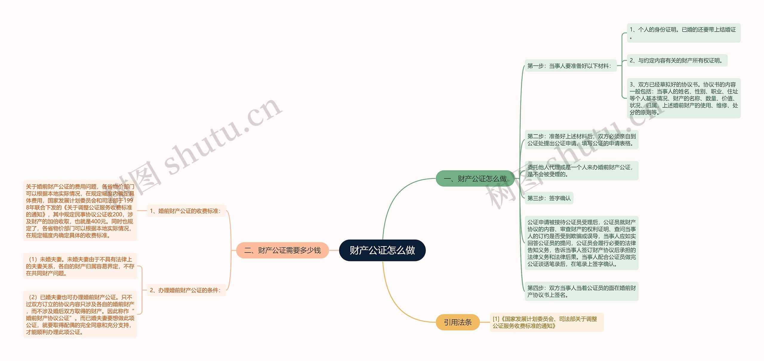 财产公证怎么做思维导图