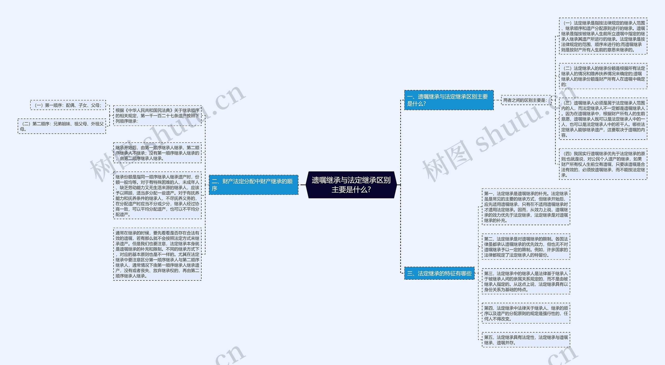 遗嘱继承与法定继承区别主要是什么?思维导图