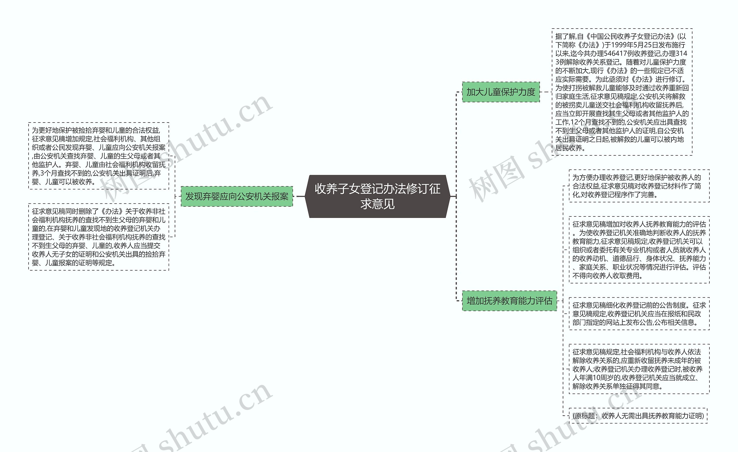 收养子女登记办法修订征求意见思维导图