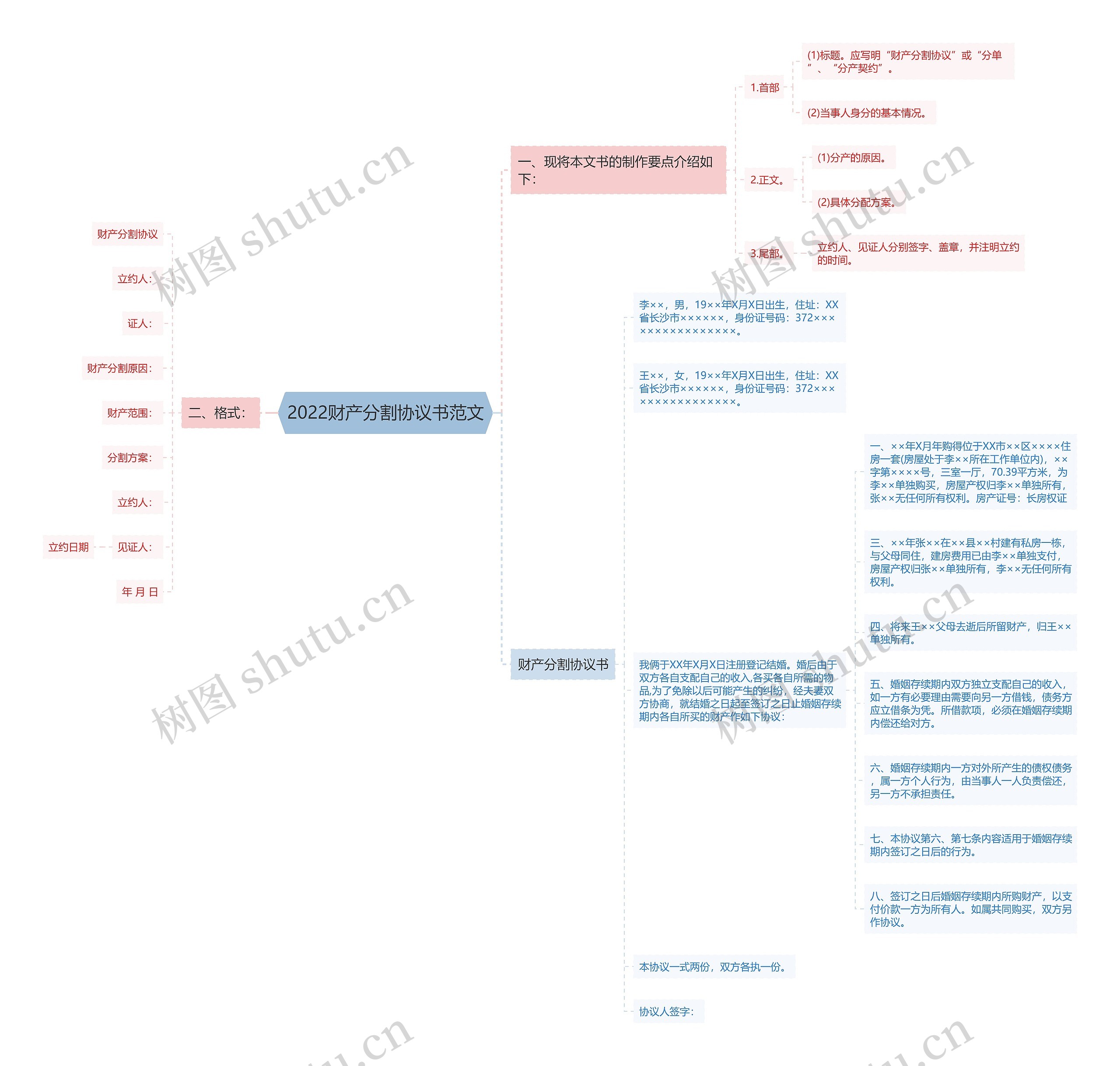 2022财产分割协议书范文思维导图