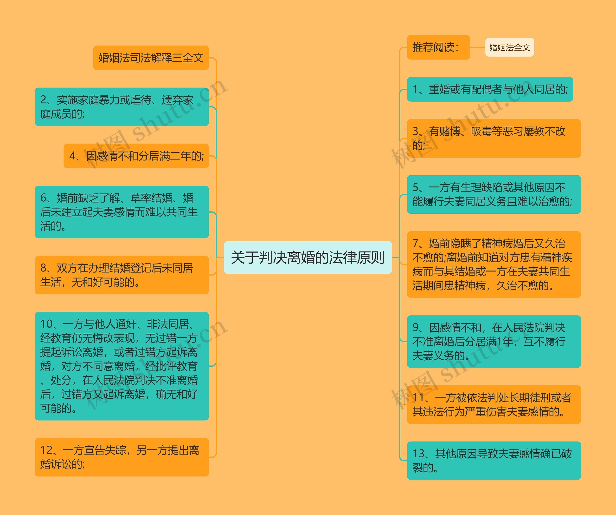 关于判决离婚的法律原则思维导图