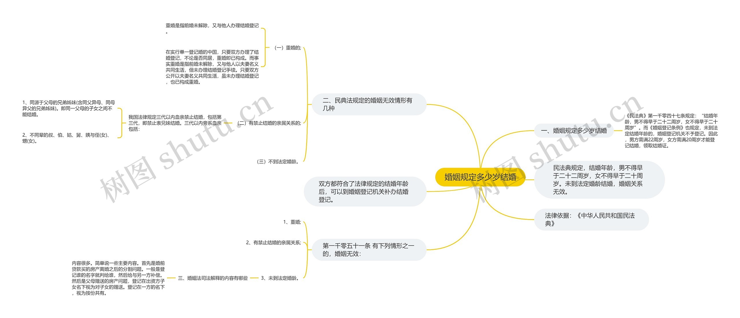 婚姻规定多少岁结婚思维导图