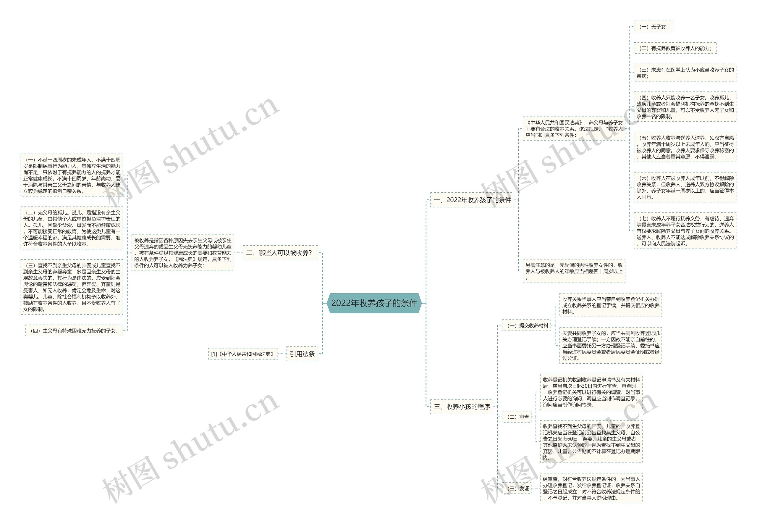 2022年收养孩子的条件思维导图
