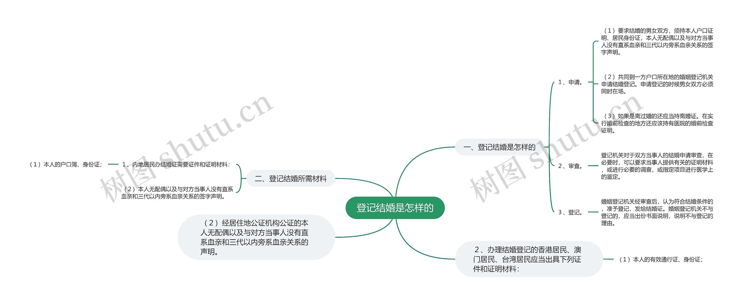 登记结婚是怎样的 登记结婚是怎样的