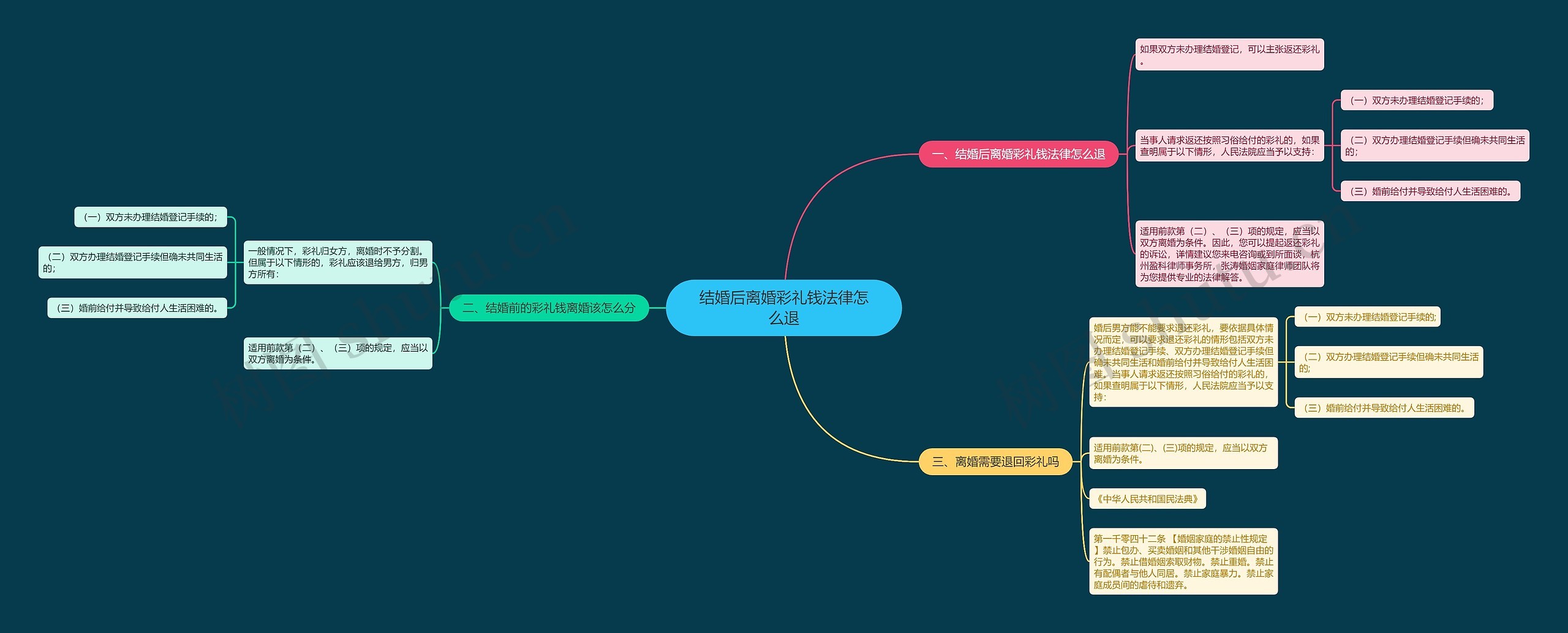 结婚后离婚彩礼钱法律怎么退思维导图