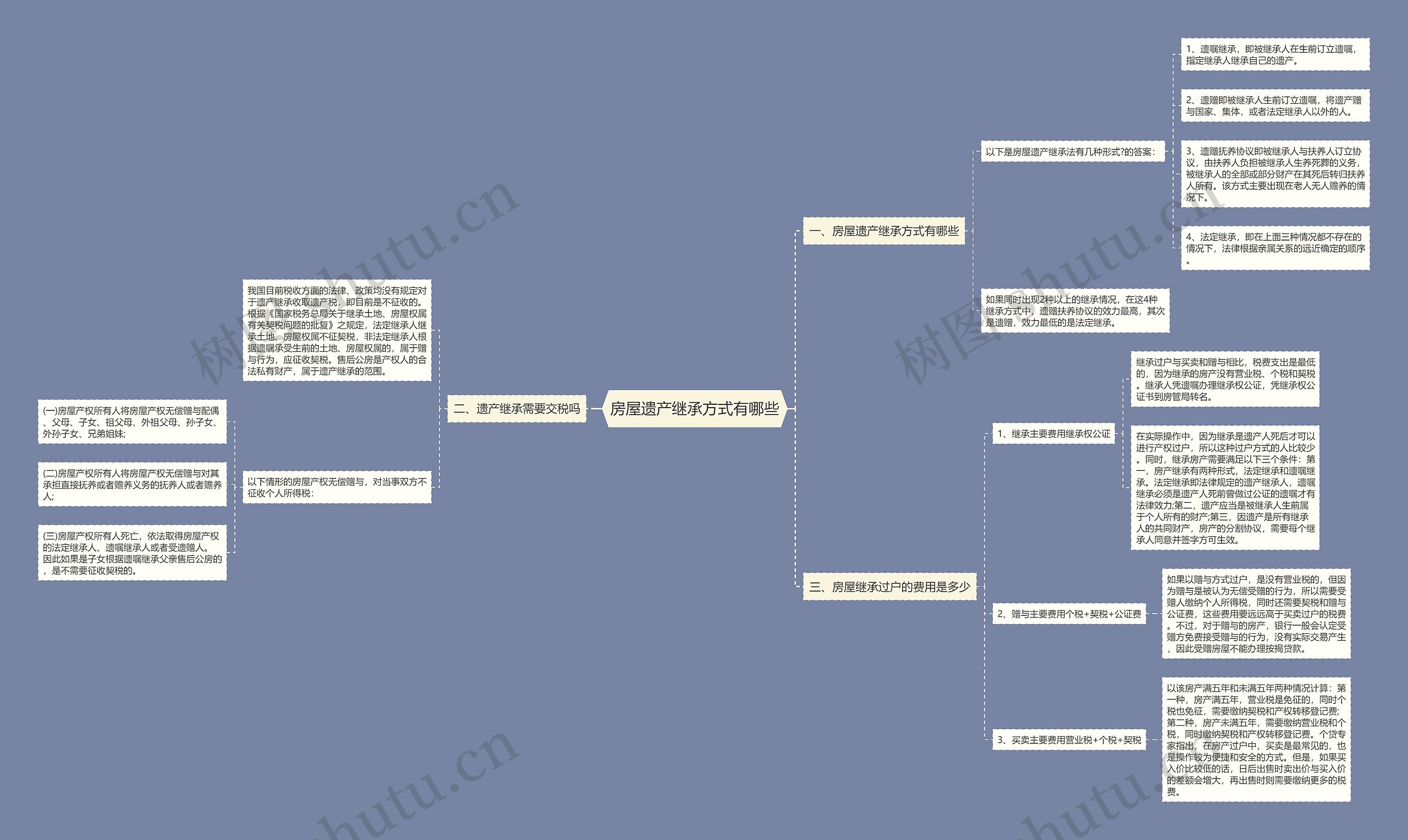 房屋遗产继承方式有哪些思维导图