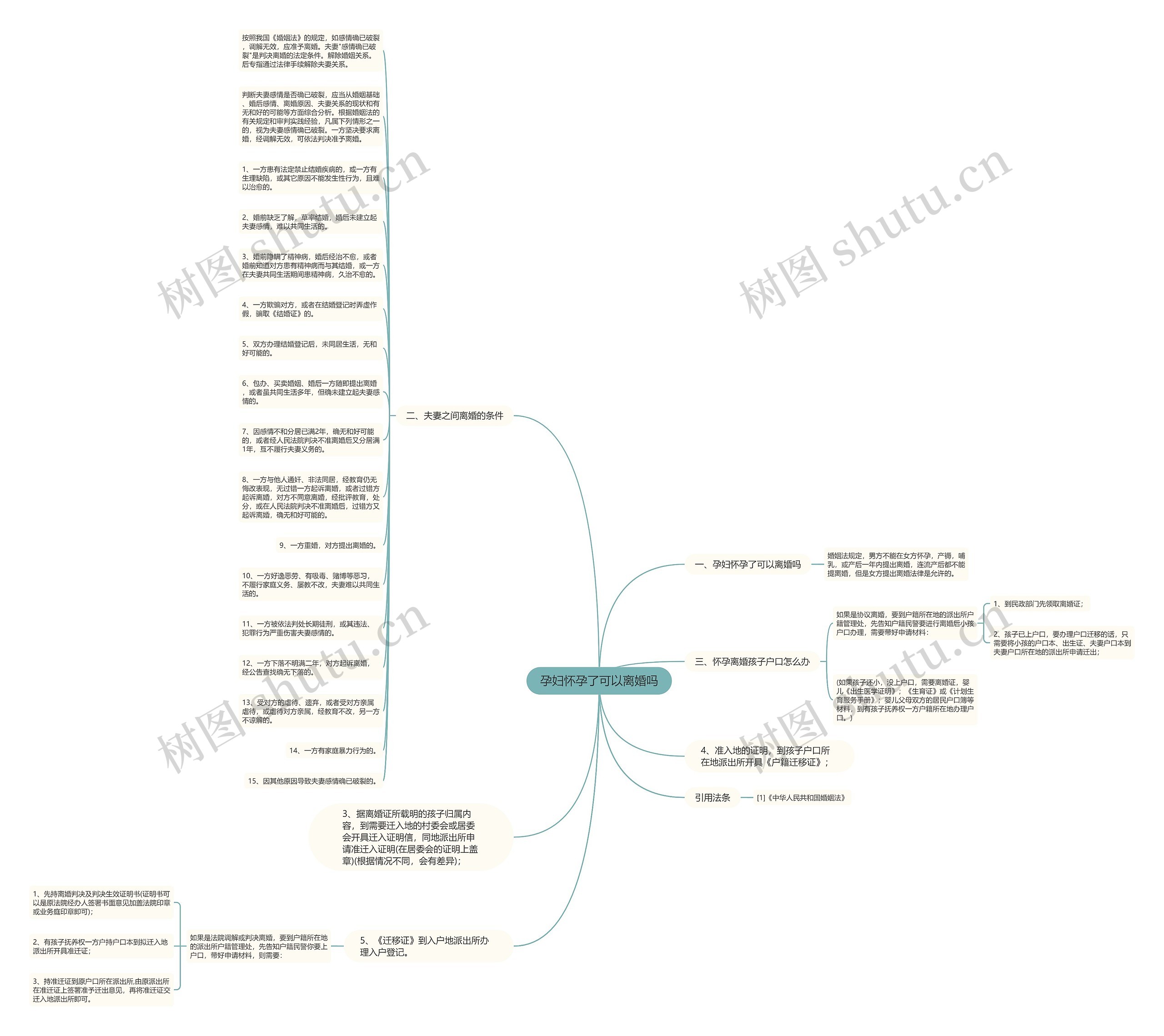 孕妇怀孕了可以离婚吗思维导图