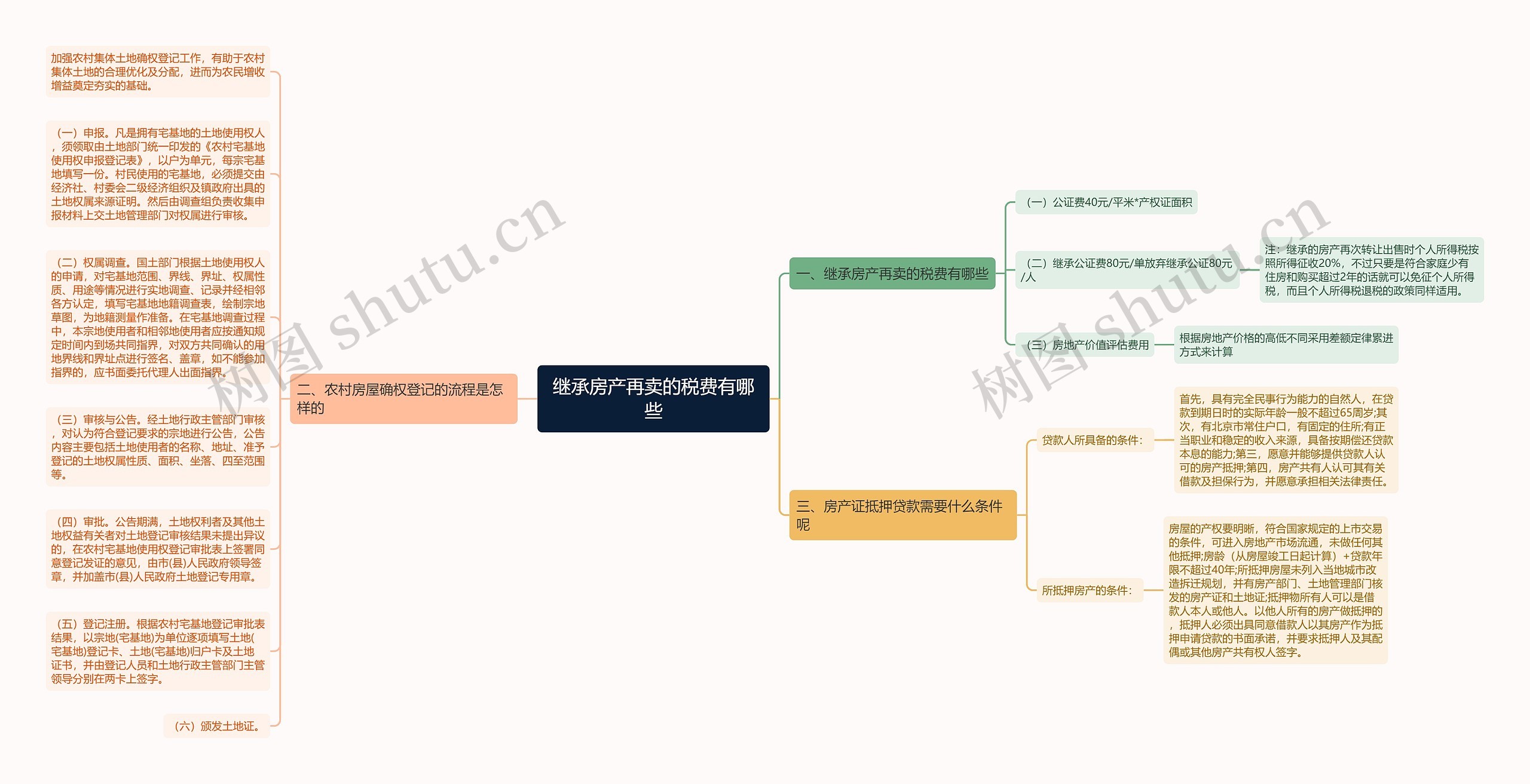 继承房产再卖的税费有哪些思维导图