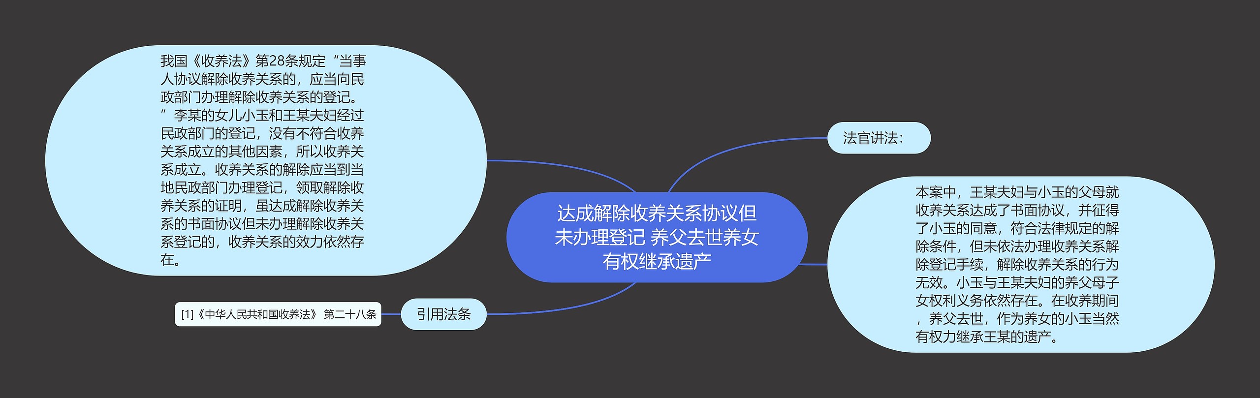 达成解除收养关系协议但未办理登记 养父去世养女有权继承遗产思维导图