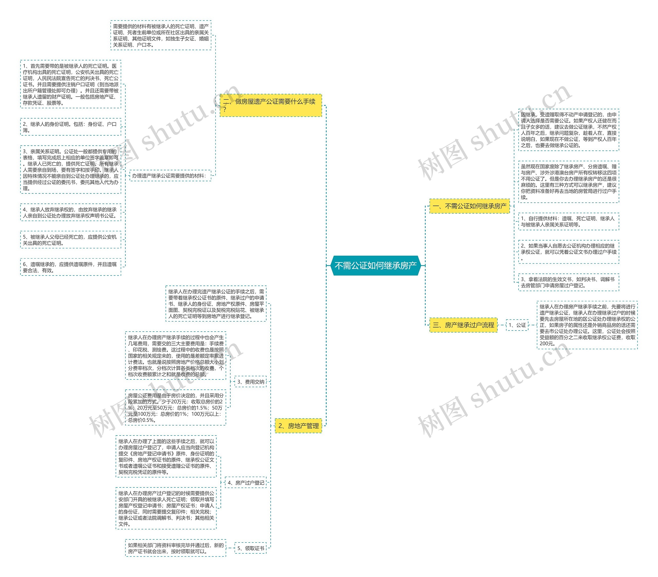 不需公证如何继承房产思维导图