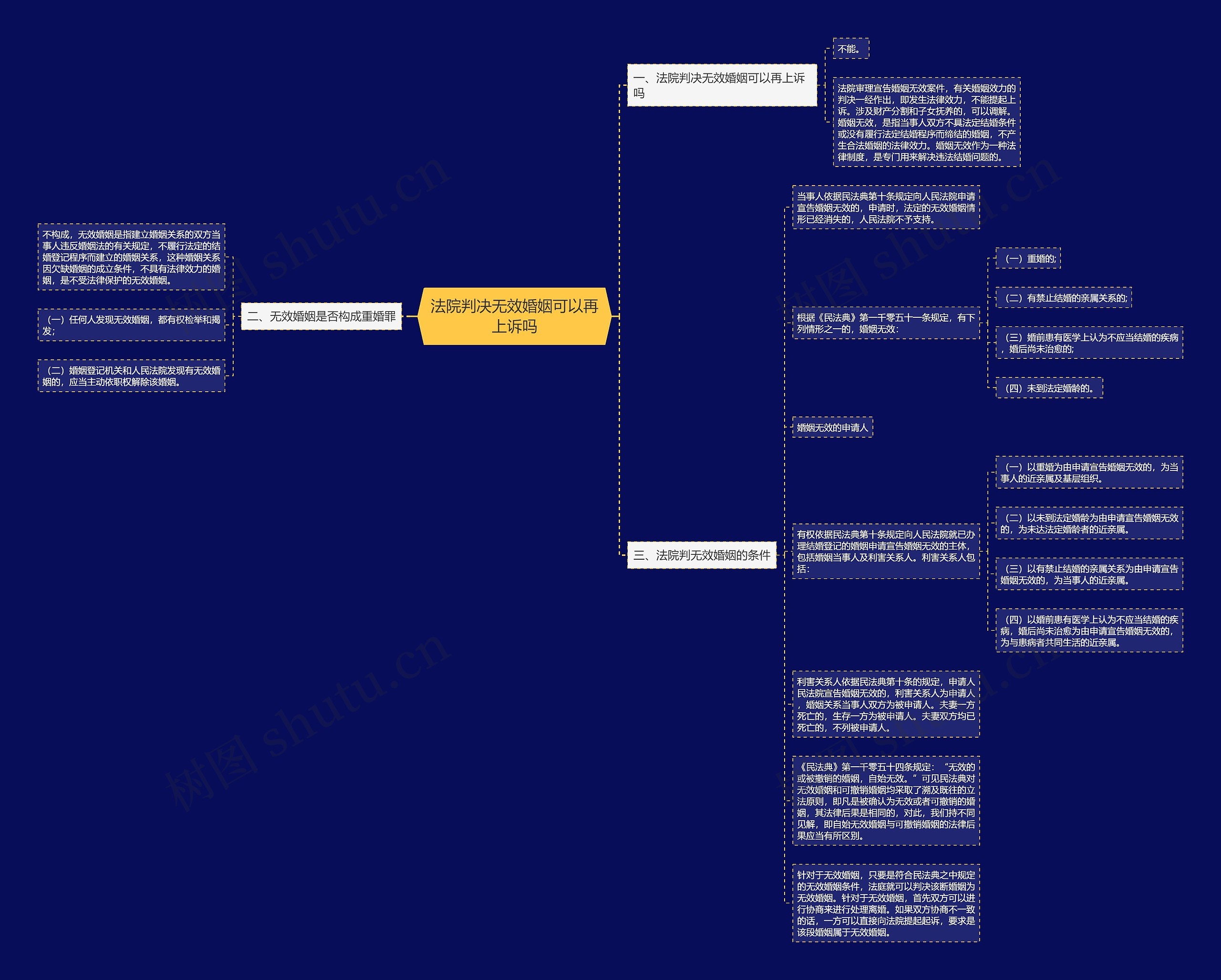 法院判决无效婚姻可以再上诉吗思维导图