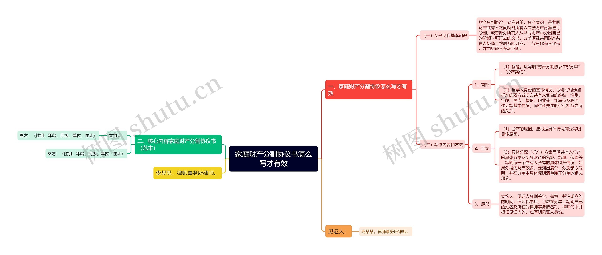 家庭财产分割协议书怎么写才有效思维导图