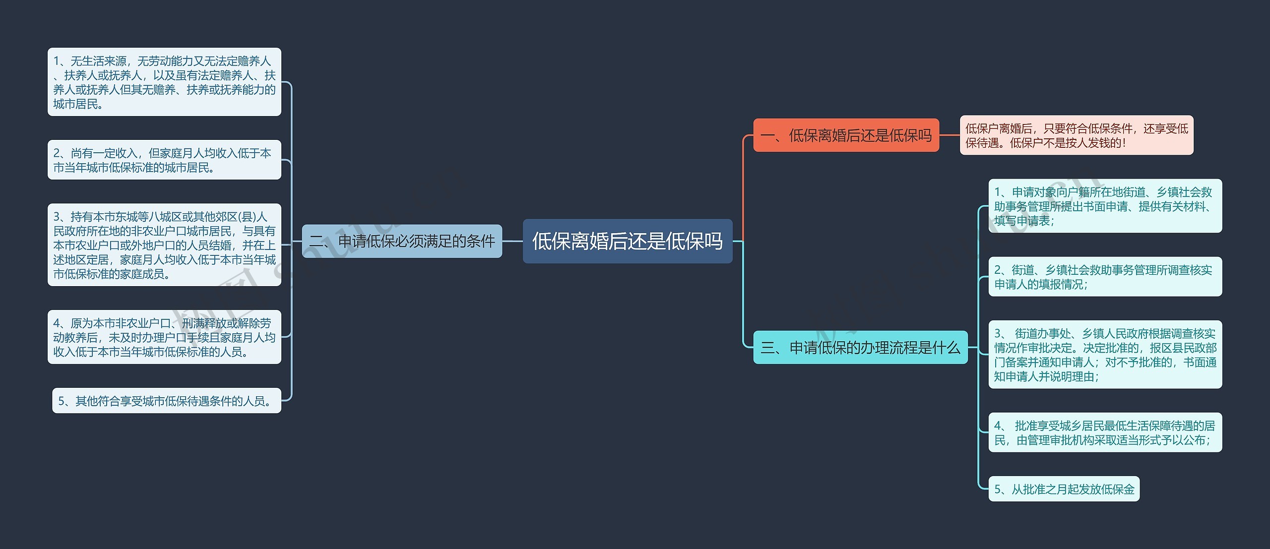 低保离婚后还是低保吗思维导图