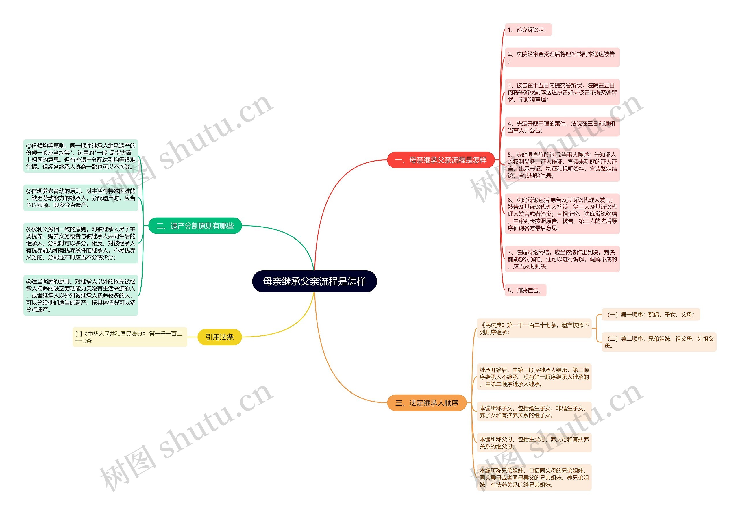 母亲继承父亲流程是怎样思维导图