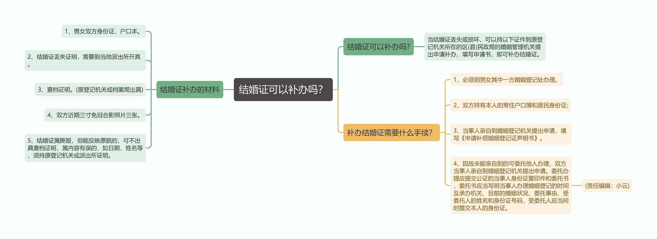 结婚证可以补办吗？思维导图