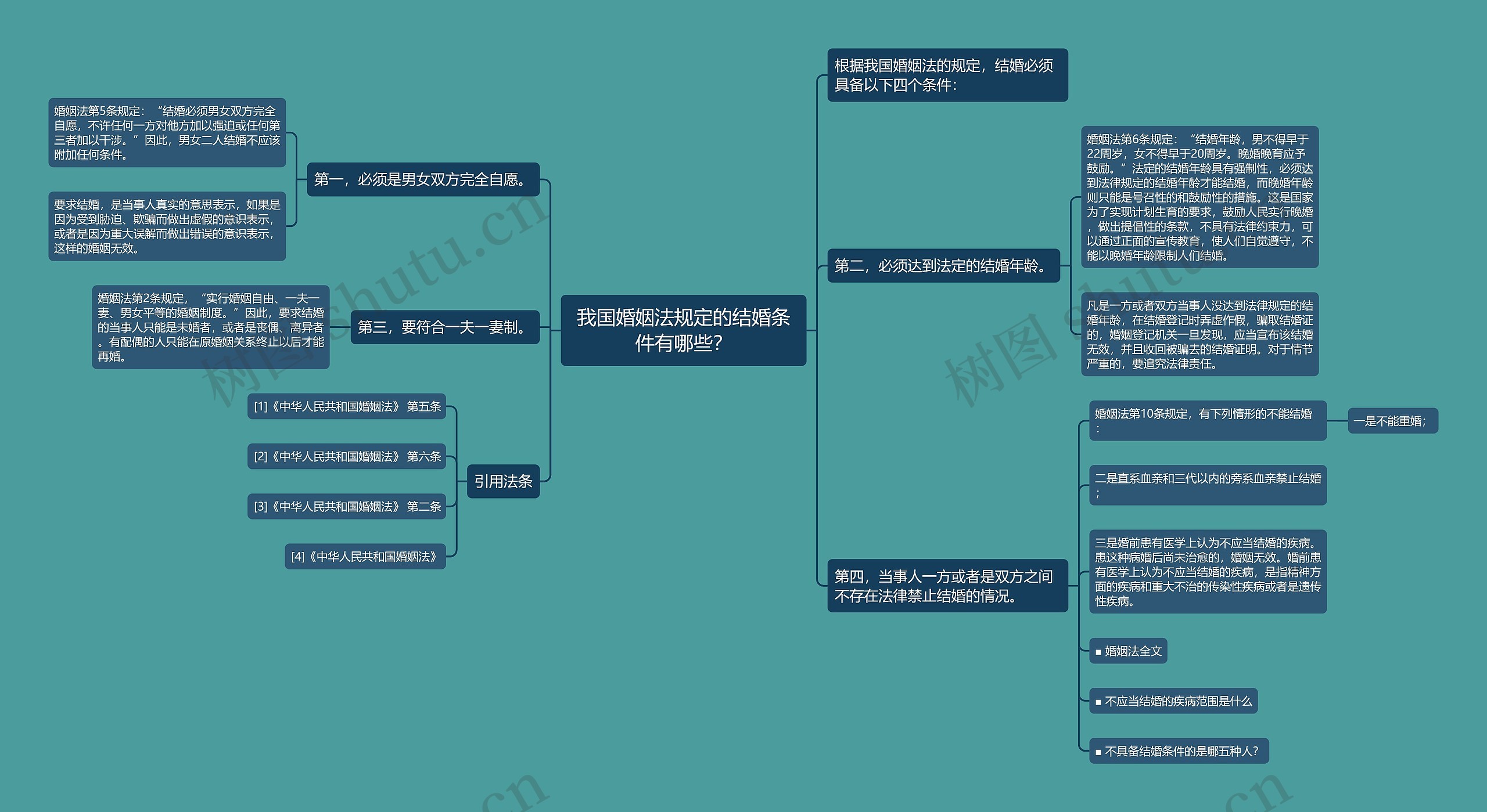 我国婚姻法规定的结婚条件有哪些？思维导图