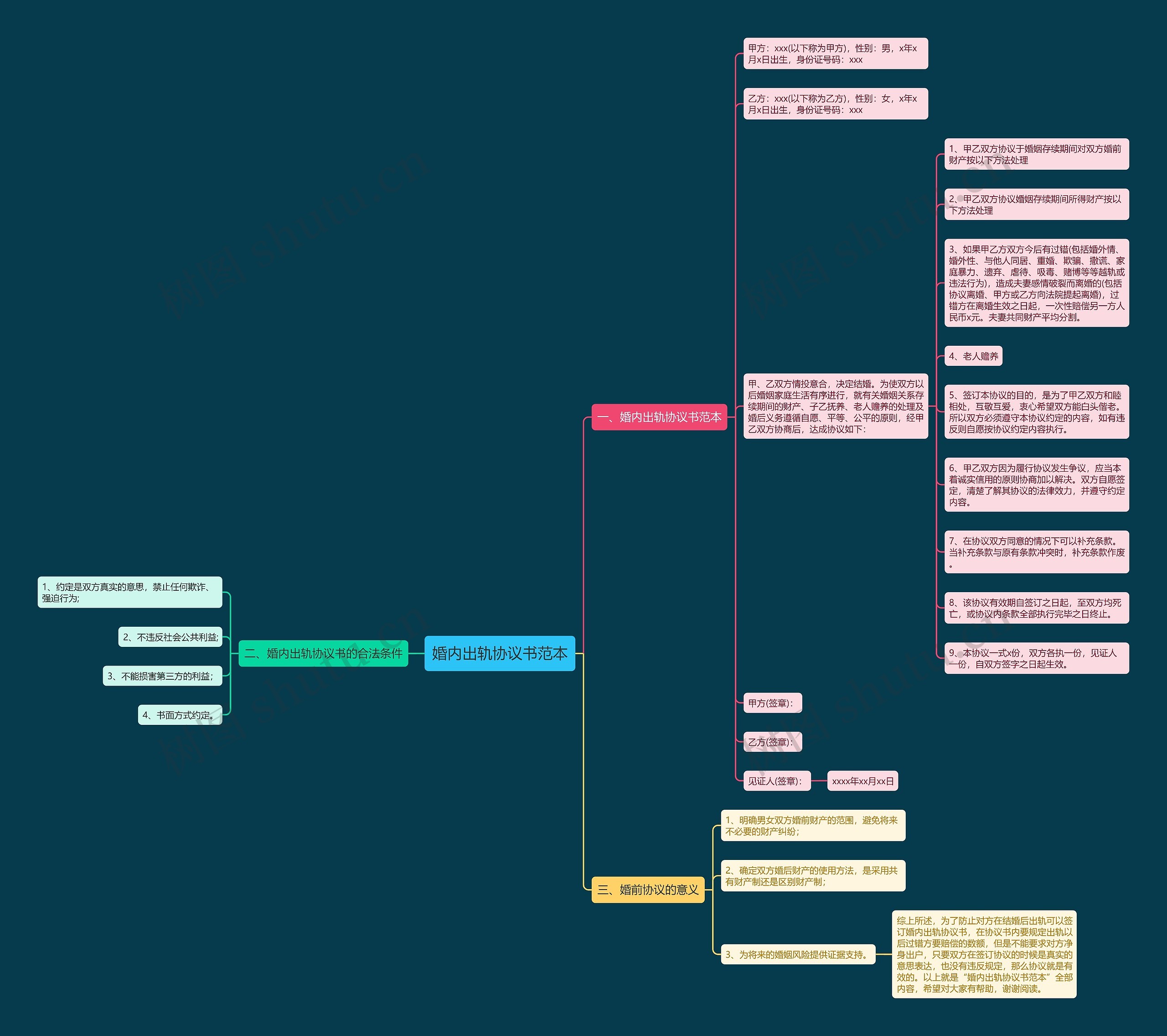 婚内出轨协议书范本思维导图