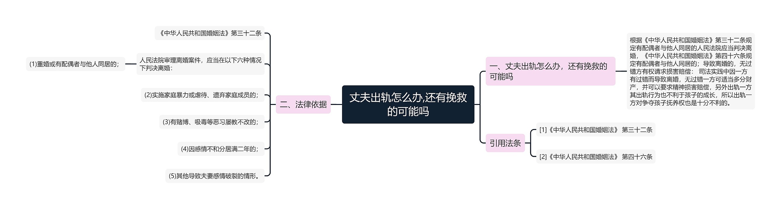 丈夫出轨怎么办,还有挽救的可能吗思维导图