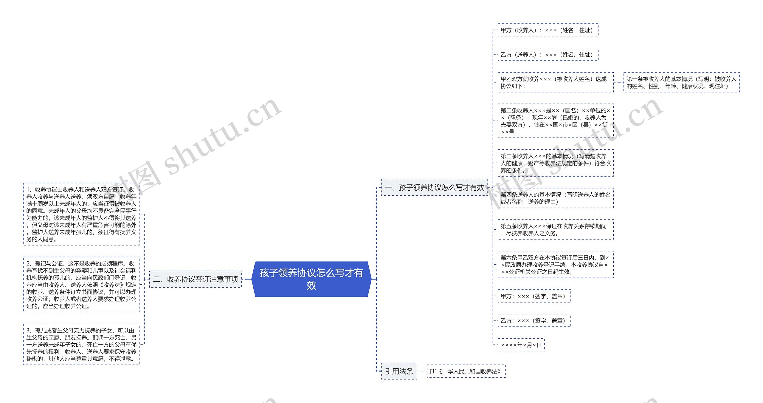 孩子领养协议怎么写才有效思维导图