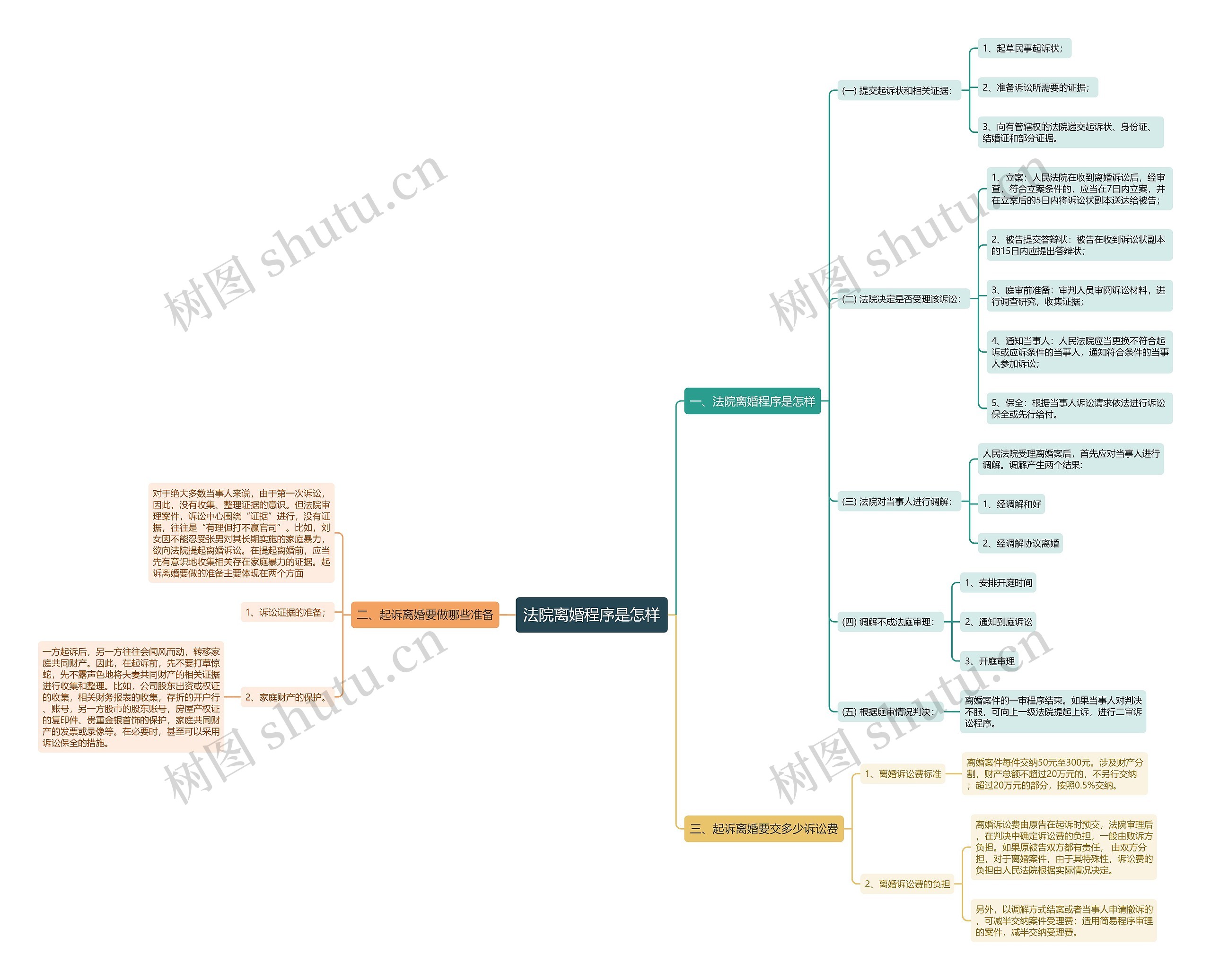 法院离婚程序是怎样思维导图