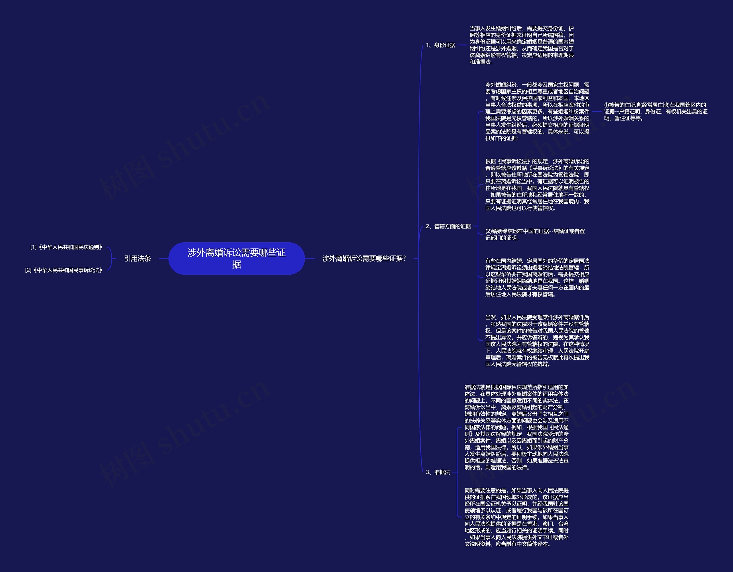 涉外离婚诉讼需要哪些证据思维导图