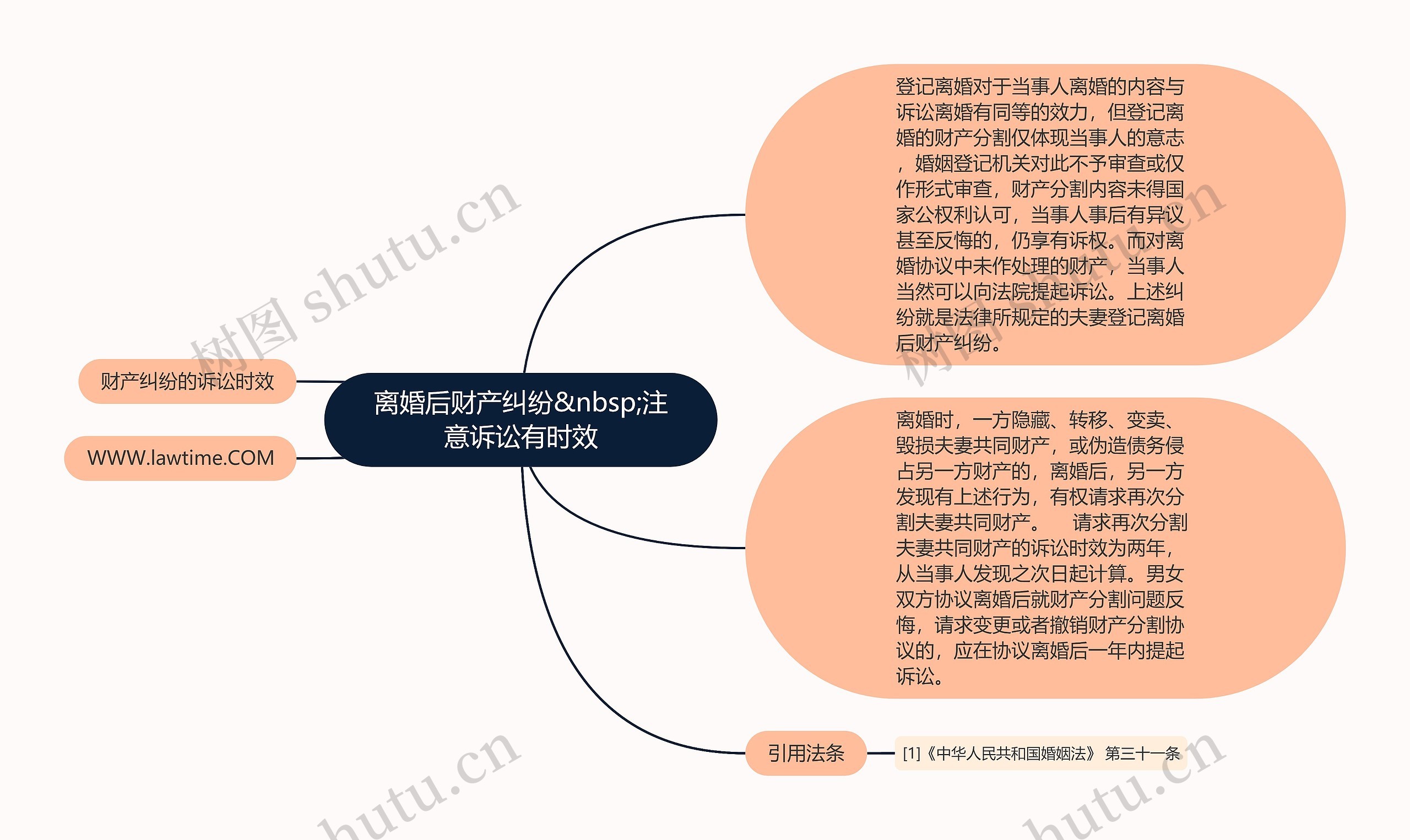 离婚后财产纠纷&nbsp;注意诉讼有时效思维导图