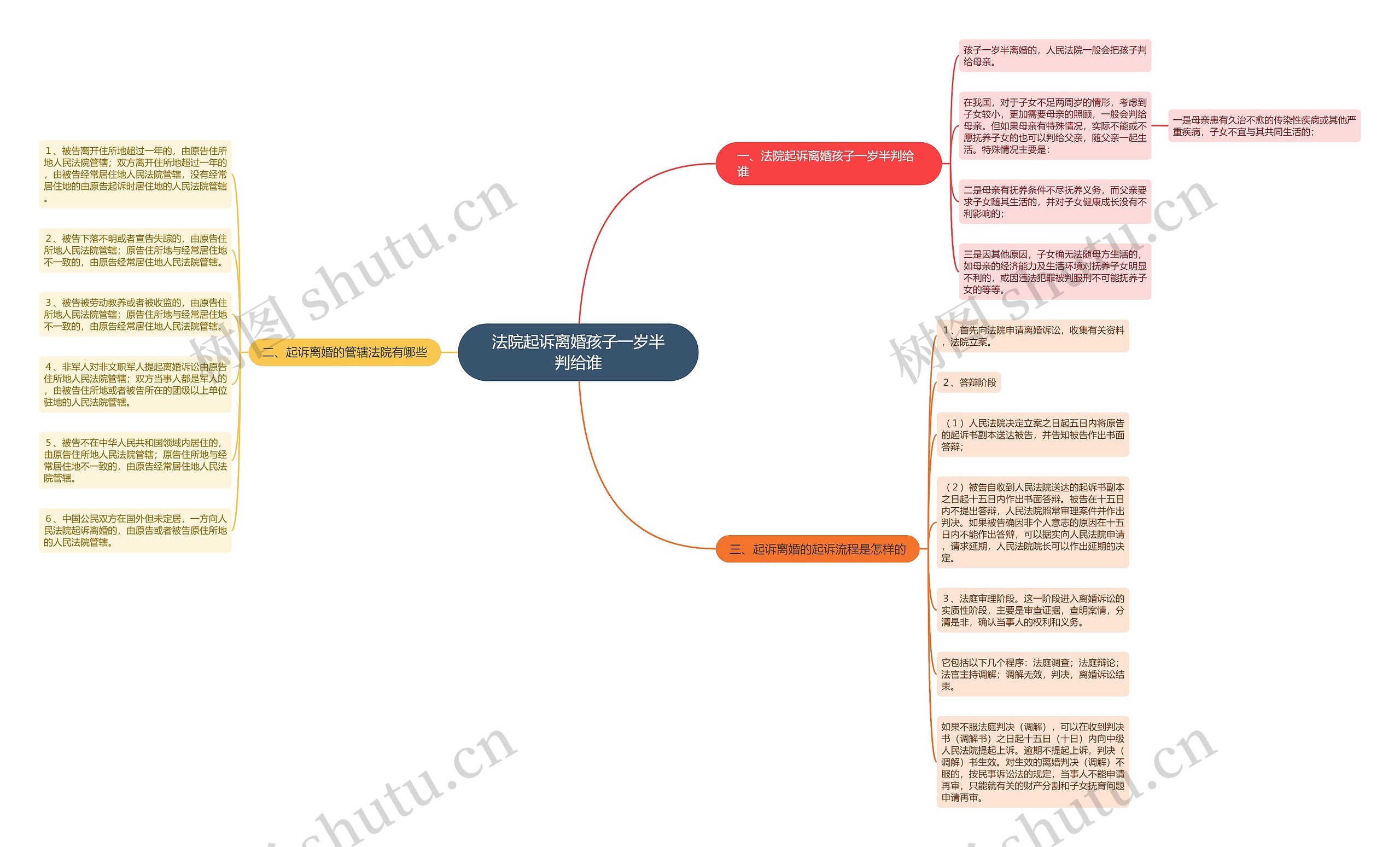 法院起诉离婚孩子一岁半判给谁思维导图