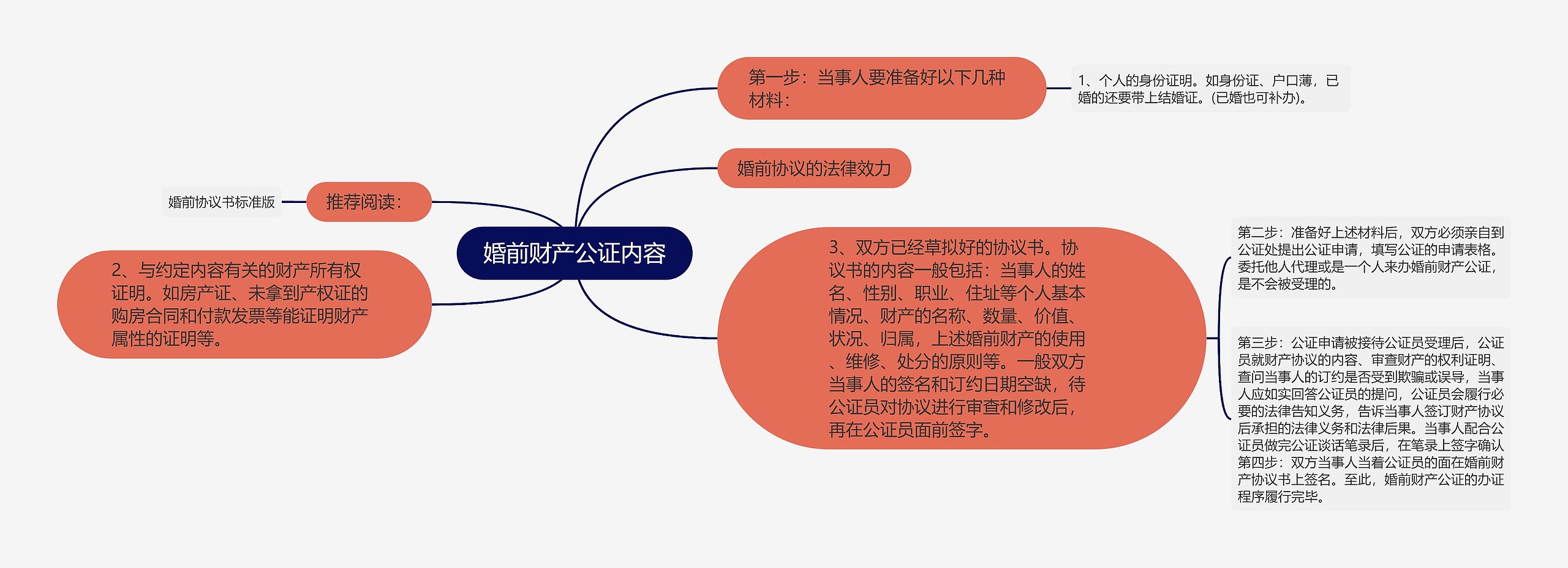 婚前财产公证内容思维导图