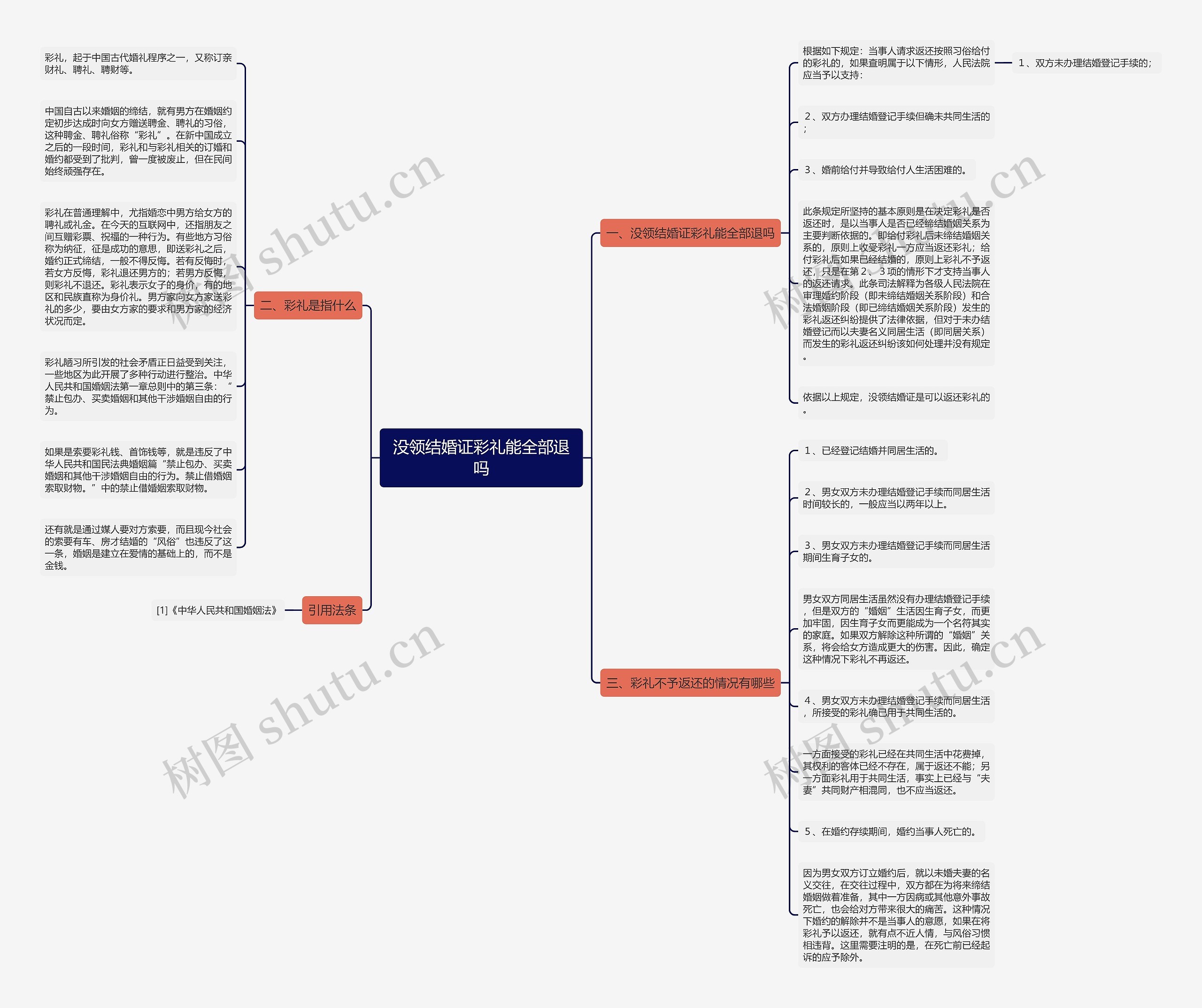 没领结婚证彩礼能全部退吗思维导图