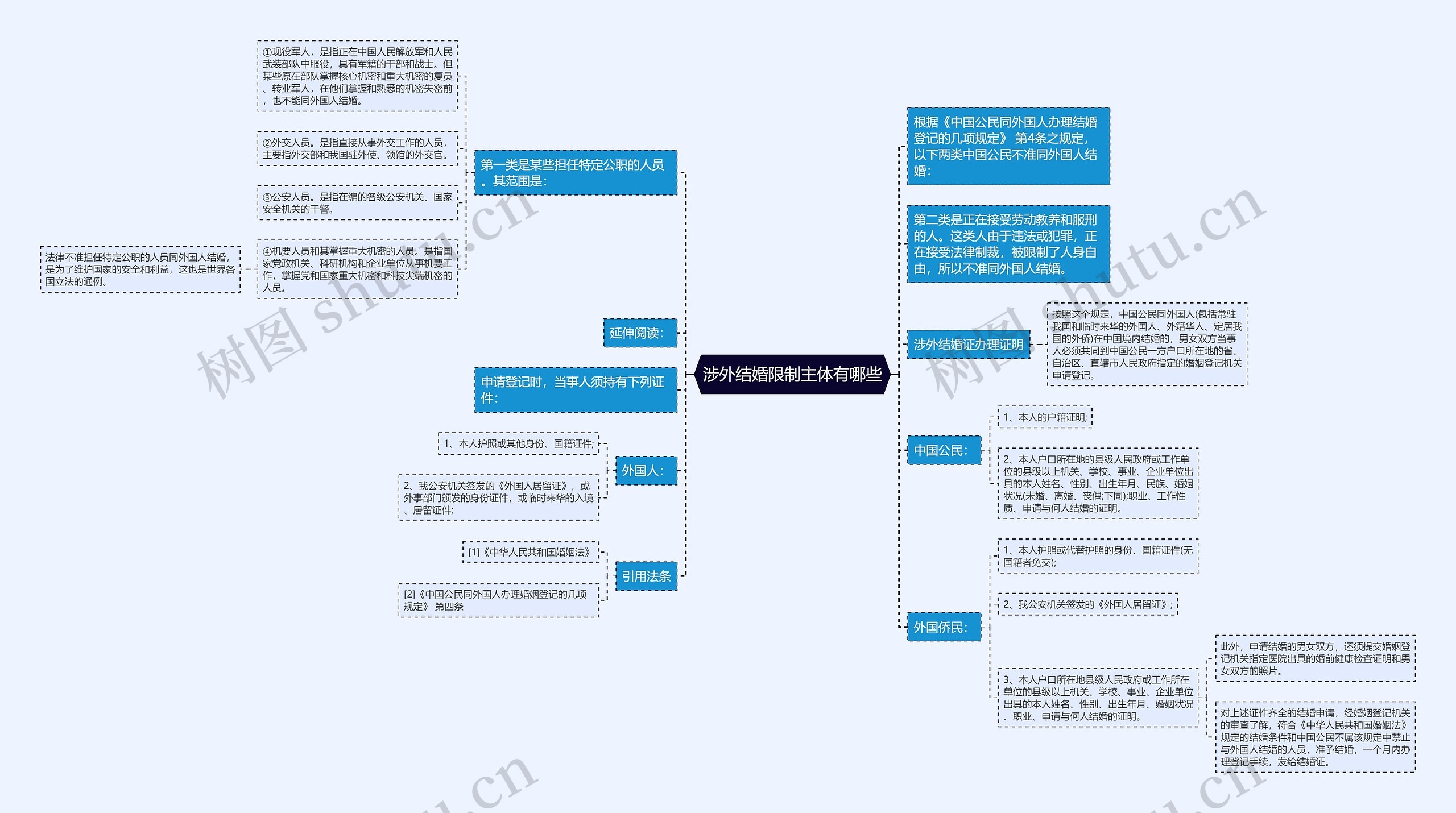 涉外结婚限制主体有哪些思维导图