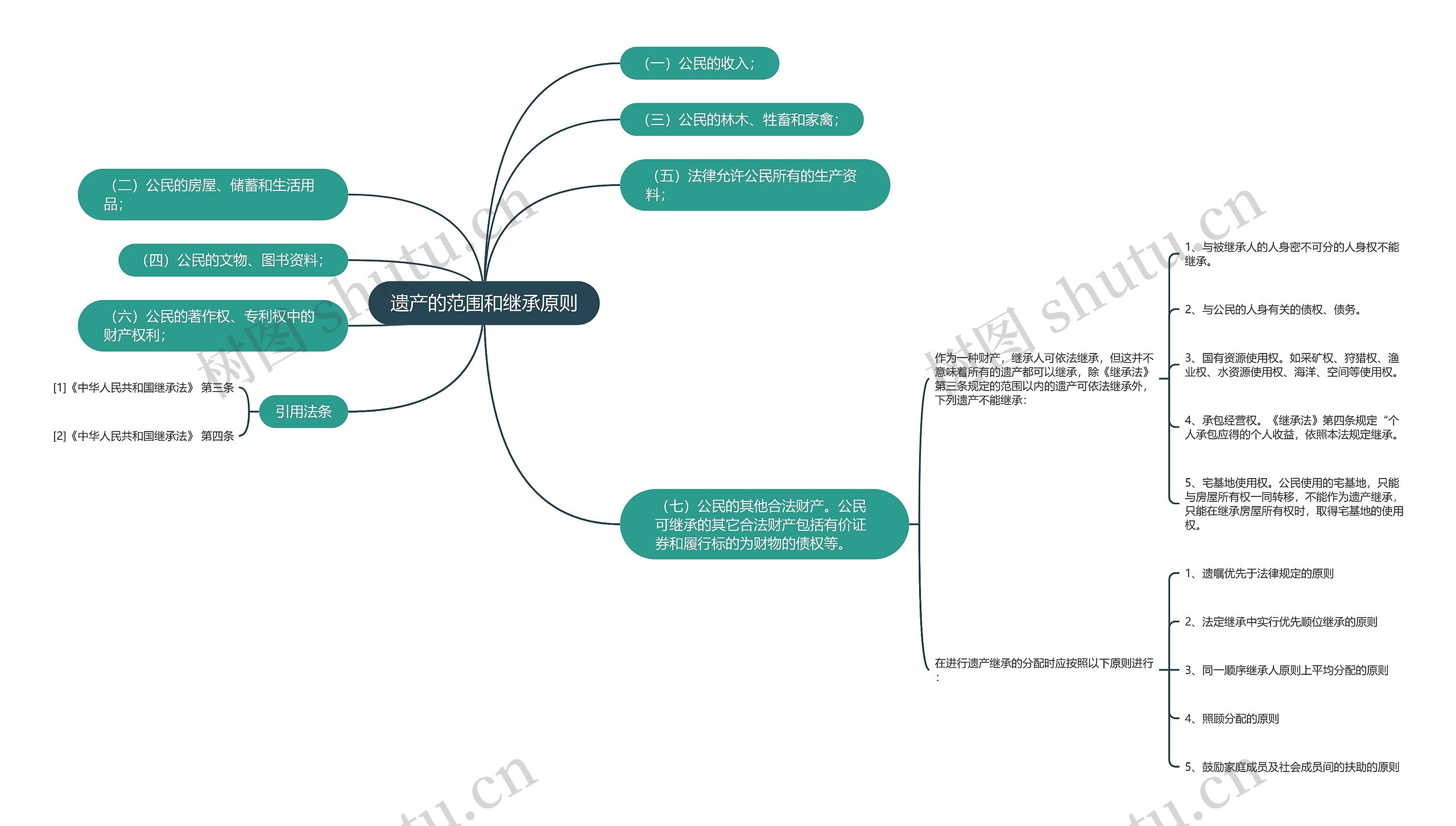 遗产的范围和继承原则思维导图