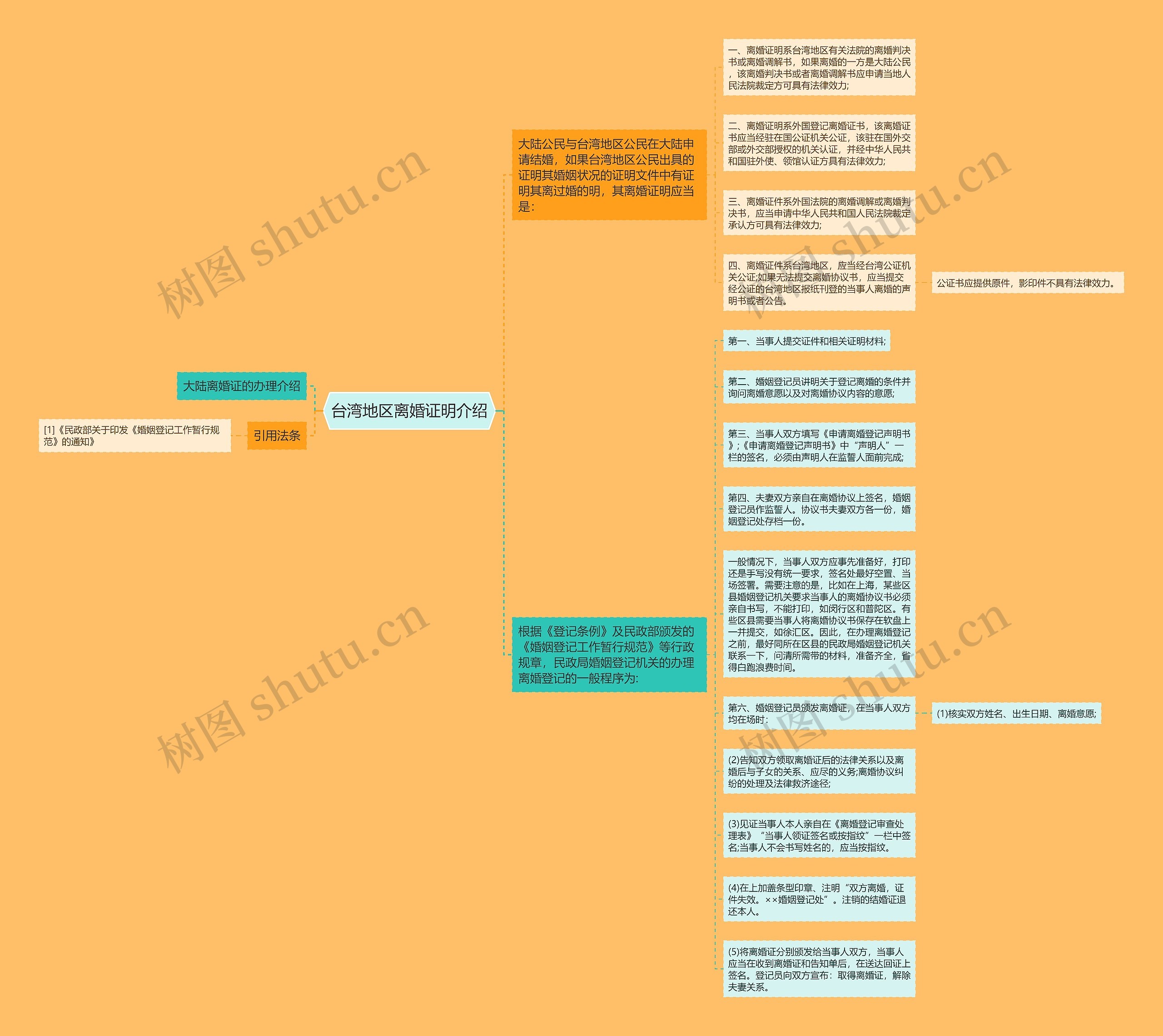 台湾地区离婚证明介绍思维导图