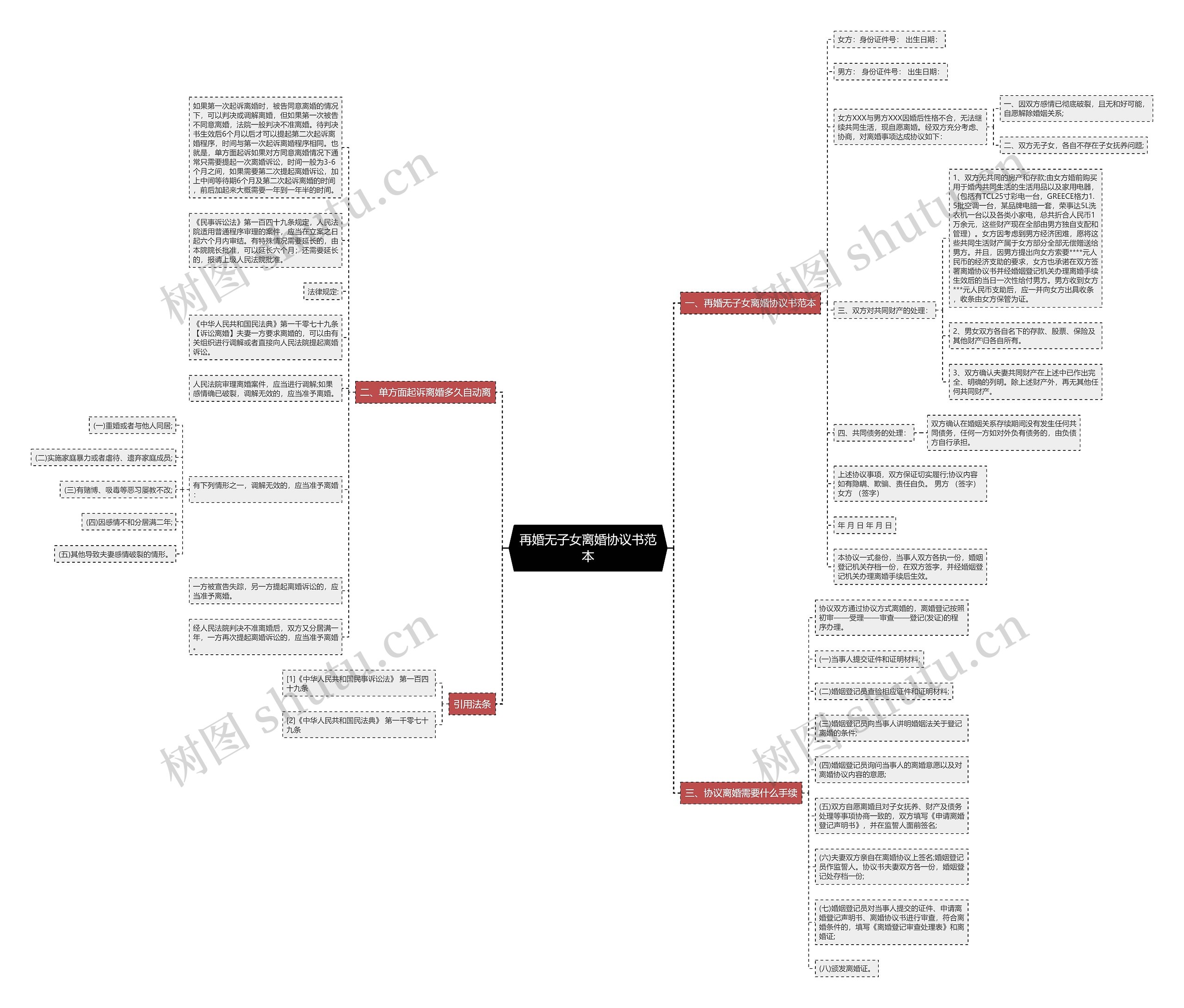 再婚无子女离婚协议书范本思维导图