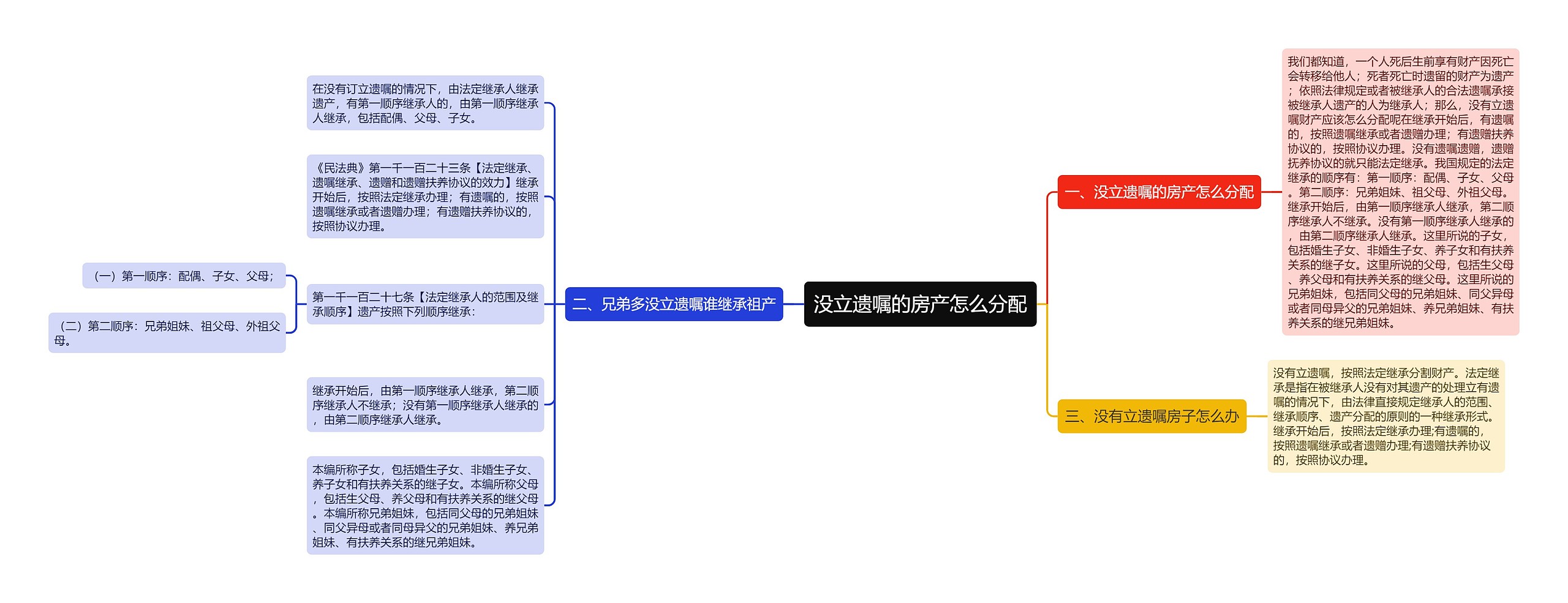 没立遗嘱的房产怎么分配思维导图