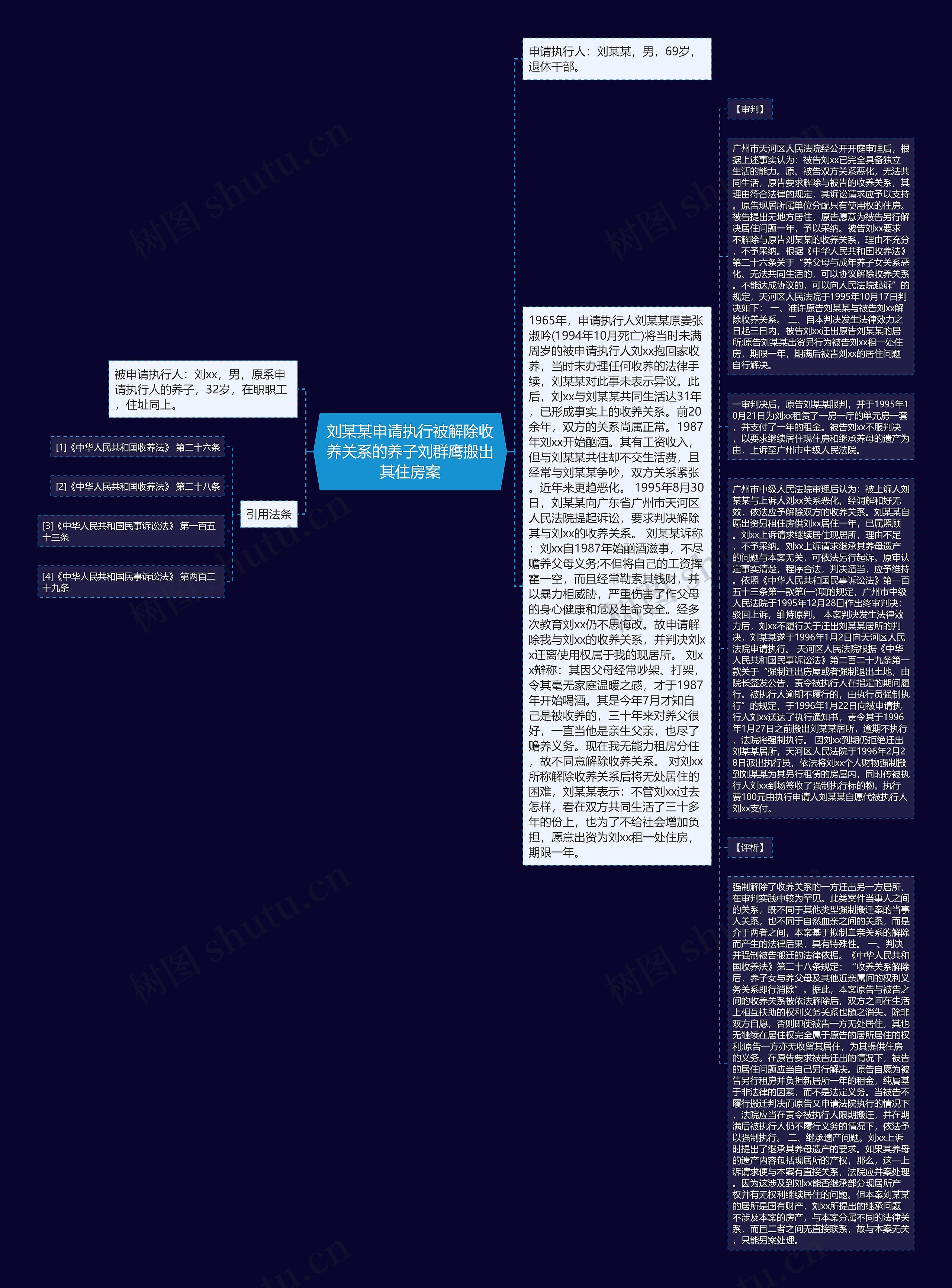 刘某某申请执行被解除收养关系的养子刘群鹰搬出其住房案思维导图