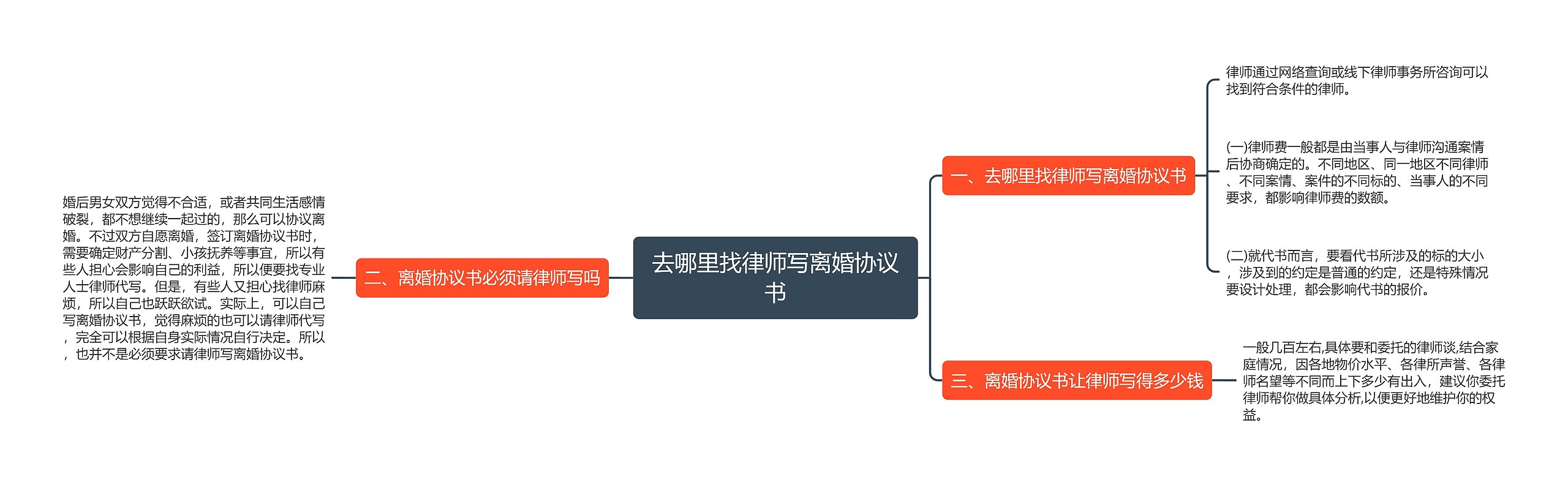 去哪里找律师写离婚协议书思维导图