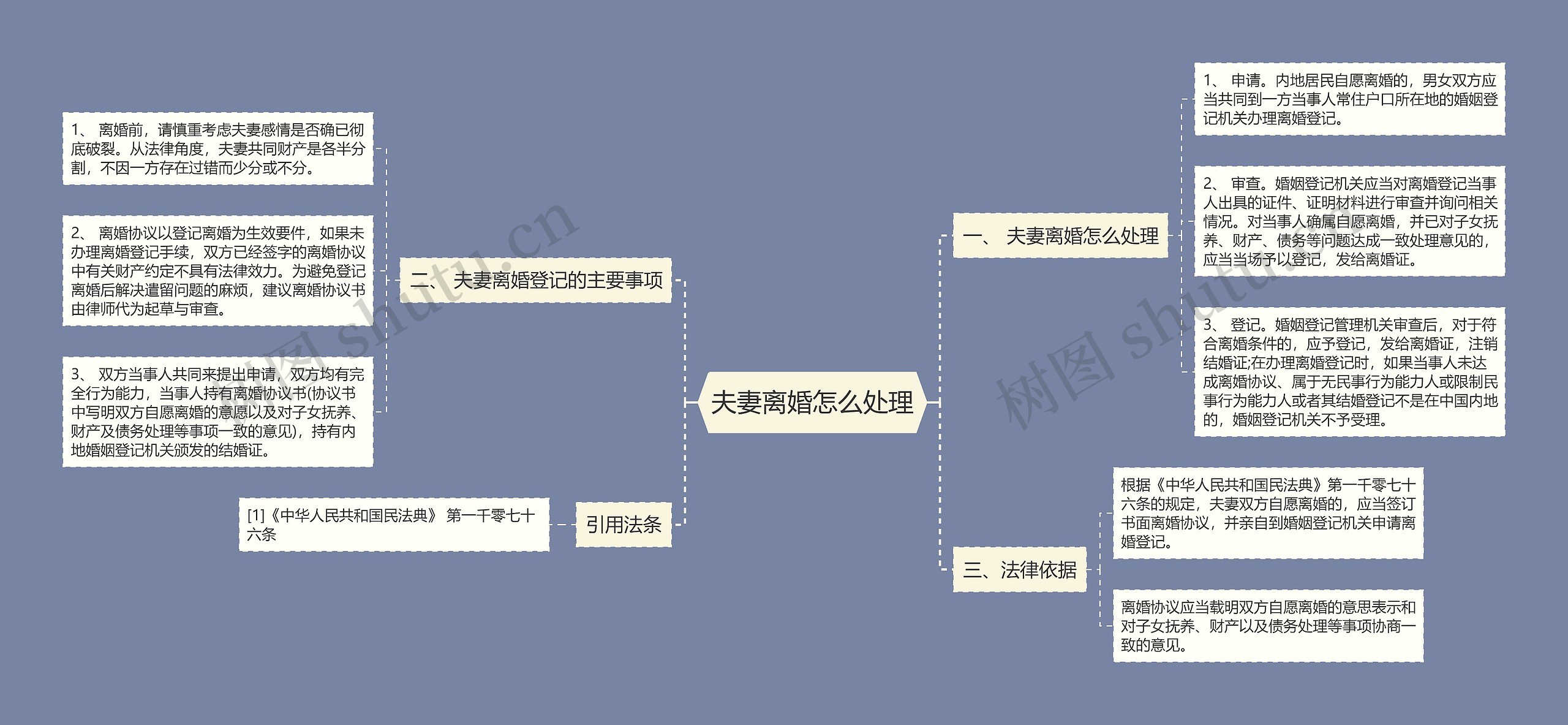 夫妻离婚怎么处理思维导图