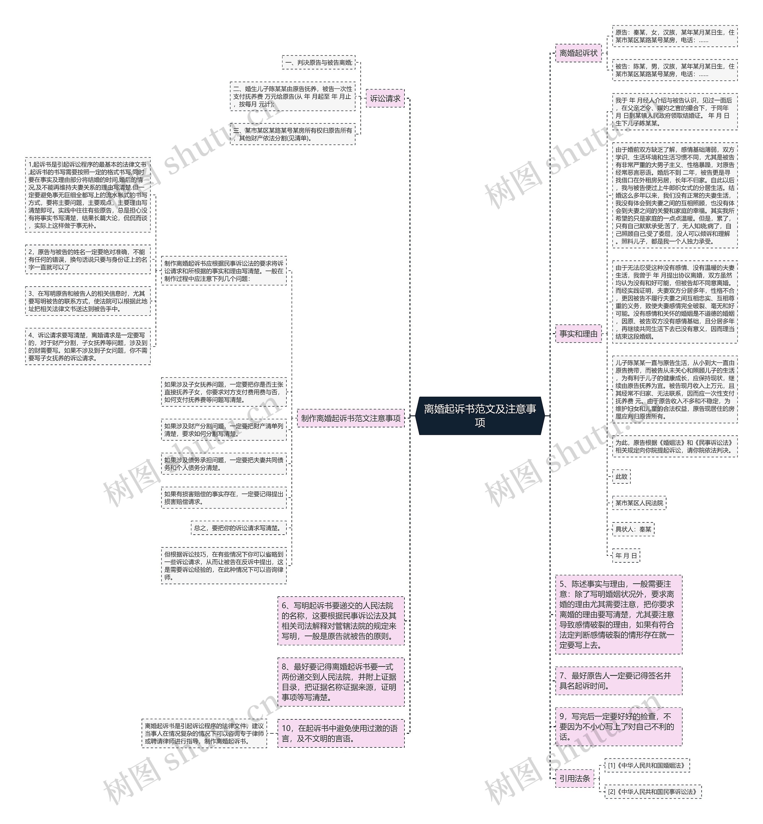 离婚起诉书范文及注意事项思维导图