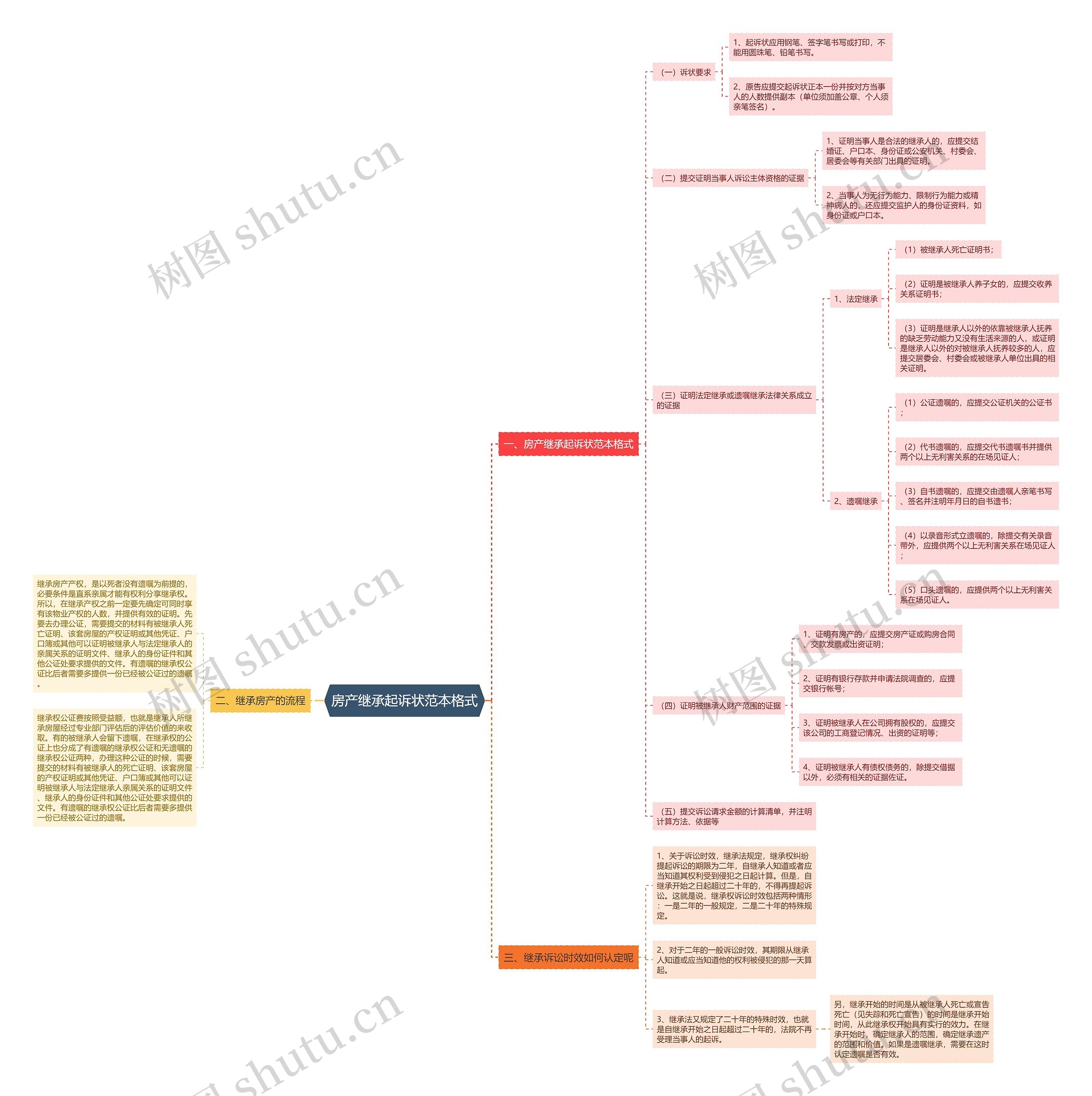 房产继承起诉状范本格式思维导图